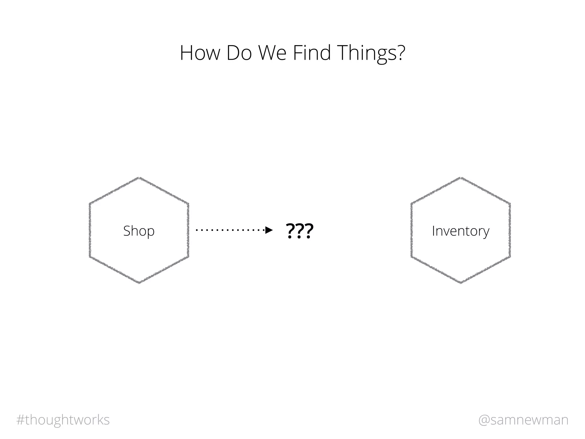 @samnewman#thoughtworks
Shop
How Do We Find Things?
??? Inventory
 