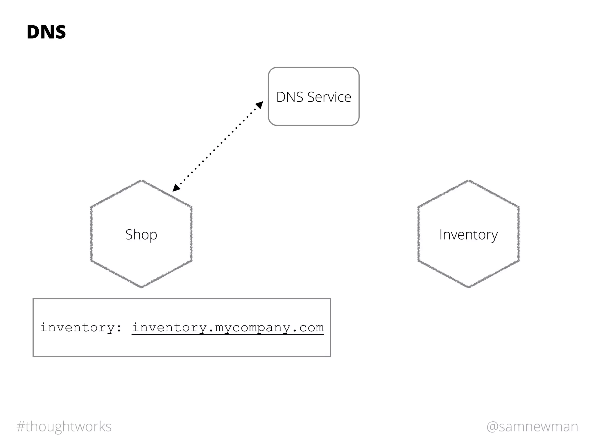 @samnewman#thoughtworks
DNS
Shop Inventory
inventory: inventory.mycompany.com
DNS Service
 