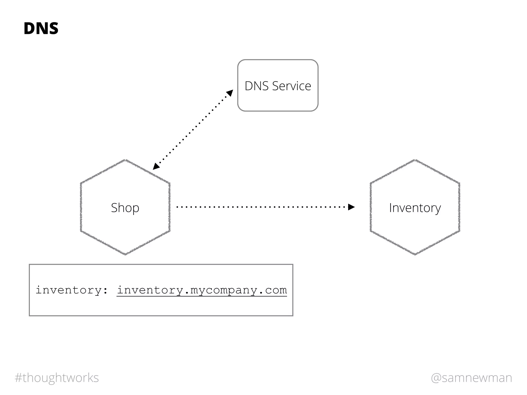 @samnewman#thoughtworks
DNS
Shop Inventory
inventory: inventory.mycompany.com
DNS Service
 