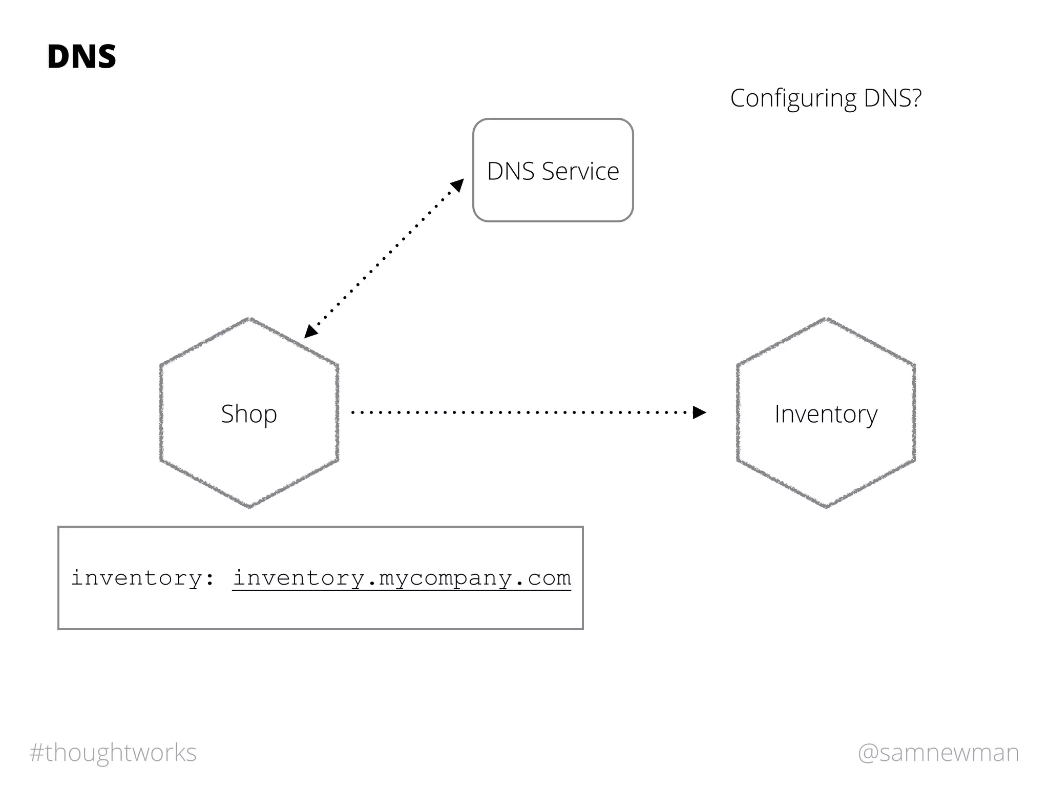 @samnewman#thoughtworks
DNS
Shop Inventory
inventory: inventory.mycompany.com
DNS Service
Conﬁguring DNS?
 