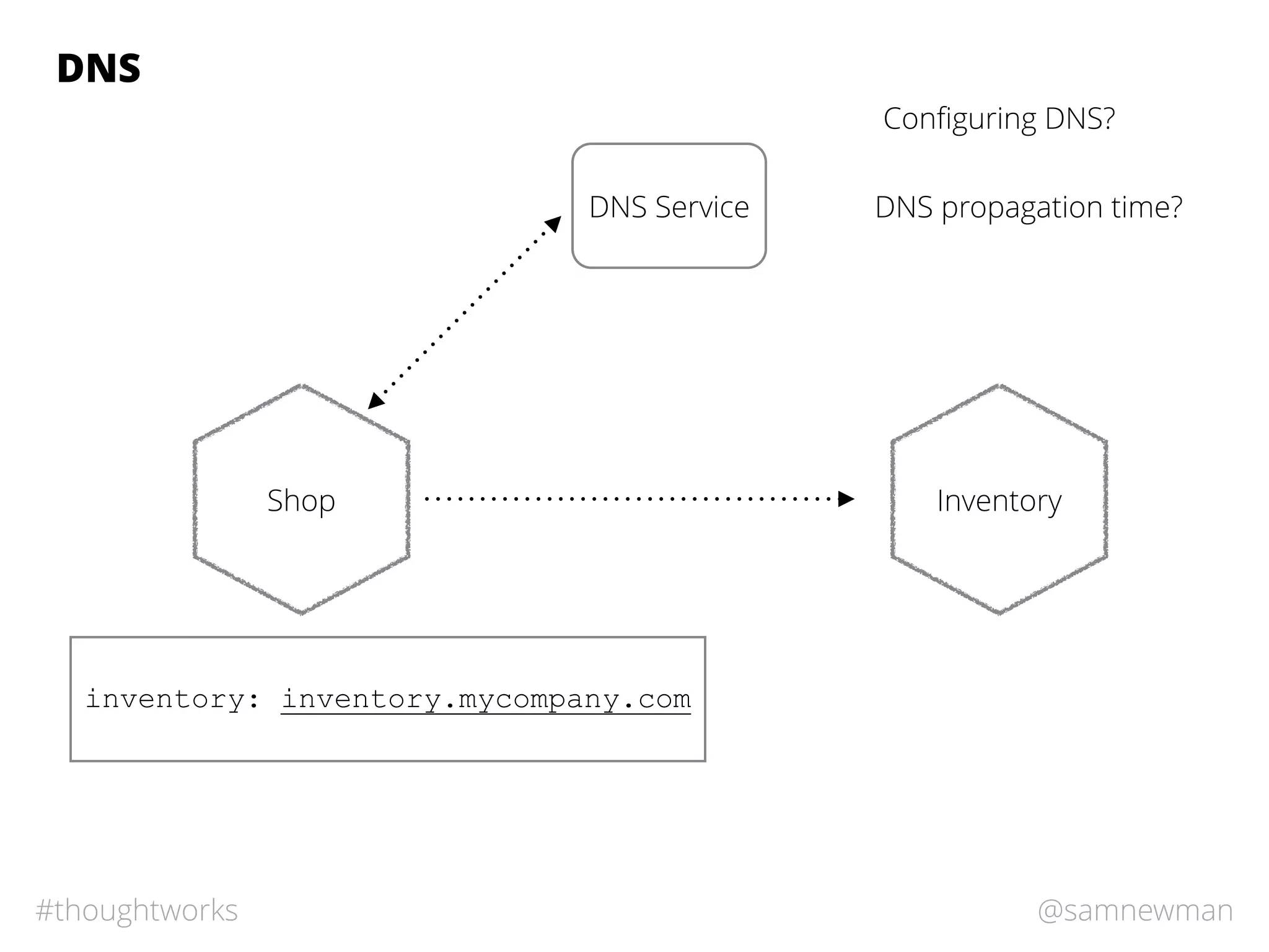 @samnewman#thoughtworks
DNS
Shop Inventory
inventory: inventory.mycompany.com
DNS Service
Conﬁguring DNS?
DNS propagation time?
 