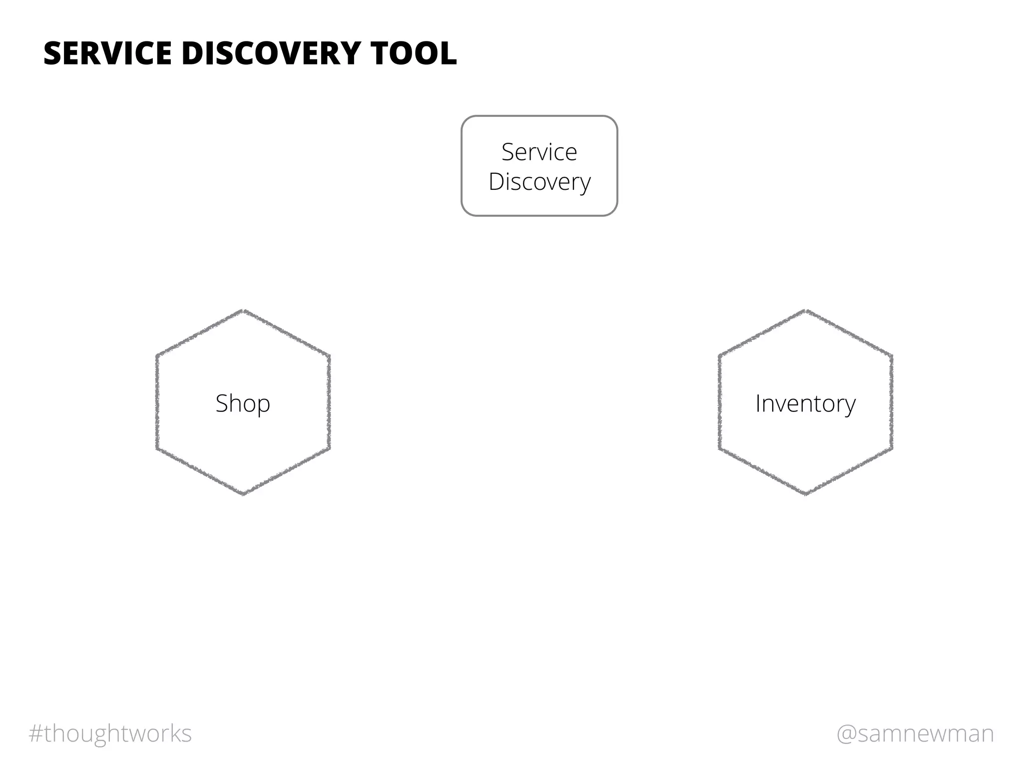 @samnewman#thoughtworks
SERVICE DISCOVERY TOOL
Shop Inventory
Service
Discovery
 