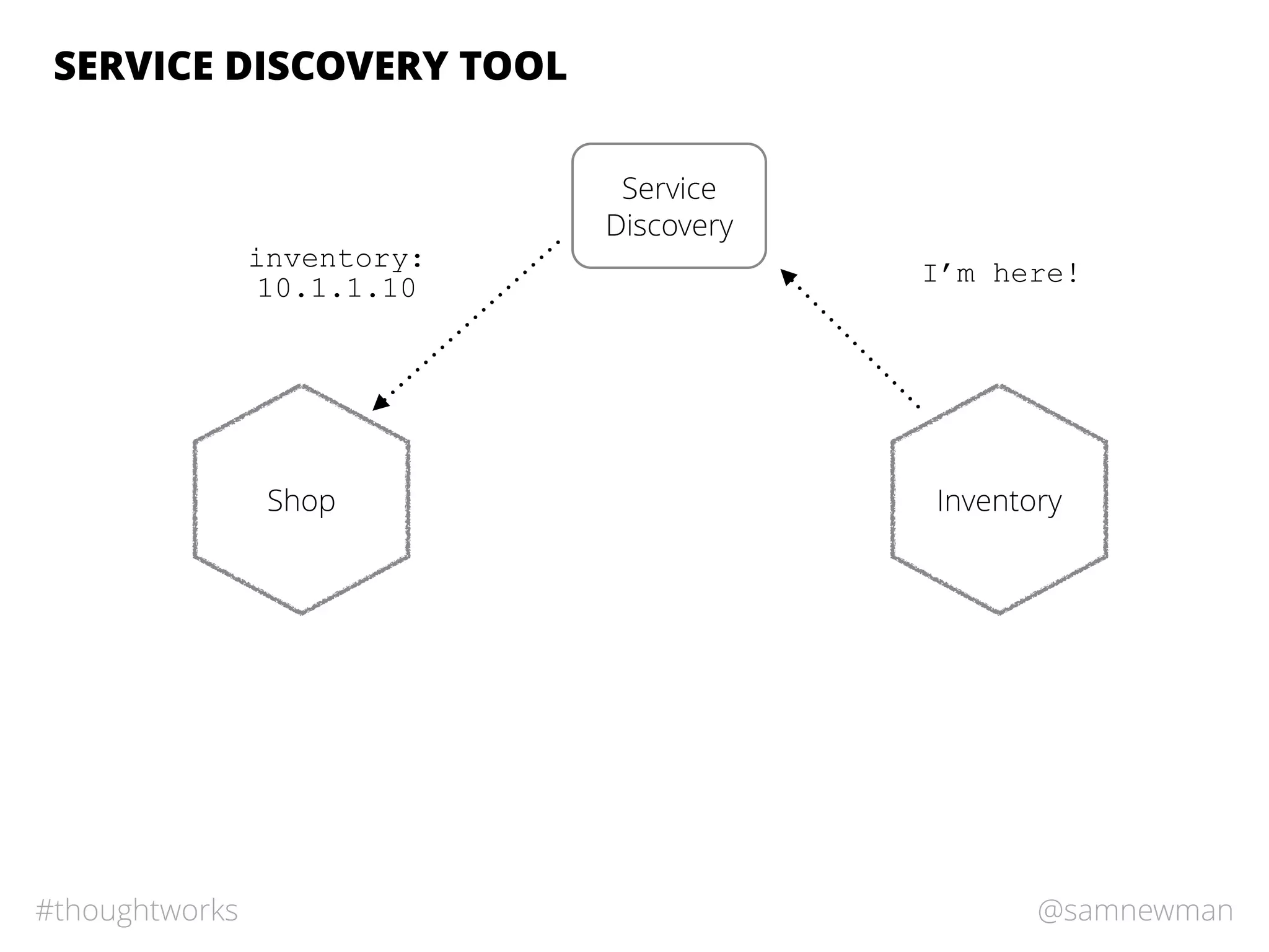 @samnewman#thoughtworks
SERVICE DISCOVERY TOOL
Shop Inventory
Service
Discovery
inventory:
10.1.1.10
I’m here!
 
