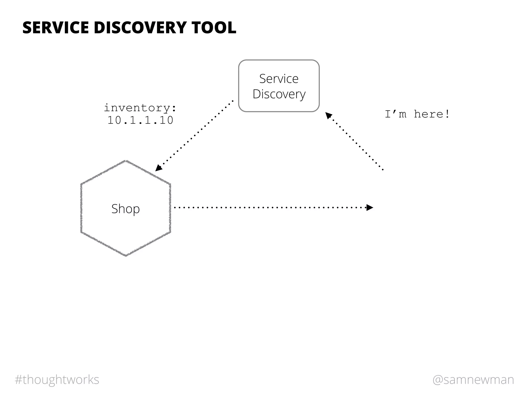 @samnewman#thoughtworks
SERVICE DISCOVERY TOOL
Shop
Service
Discovery
inventory:
10.1.1.10
I’m here!
 