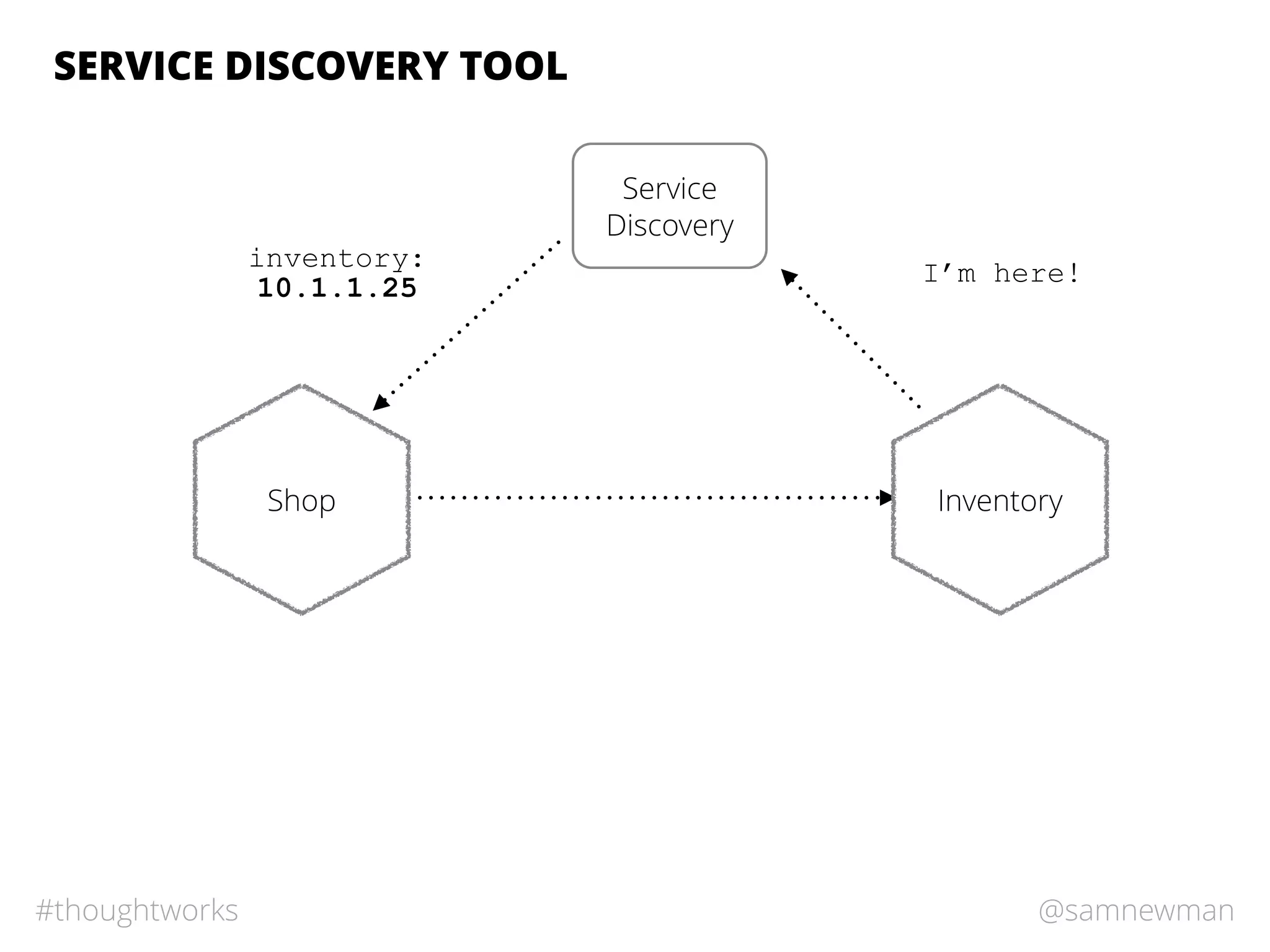 @samnewman#thoughtworks
SERVICE DISCOVERY TOOL
Shop
Service
Discovery
Inventory
inventory:
10.1.1.25
I’m here!
 
