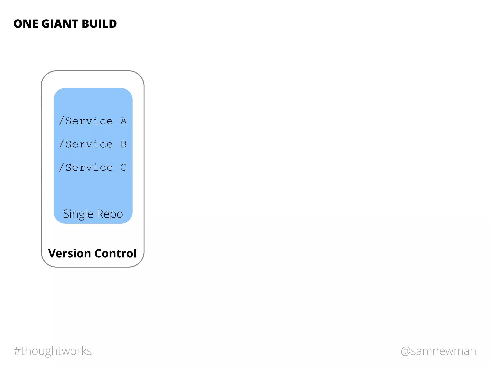 @samnewman#thoughtworks
Single Repo
ONE GIANT BUILD
Version Control
/Service A
/Service B
/Service C
 
