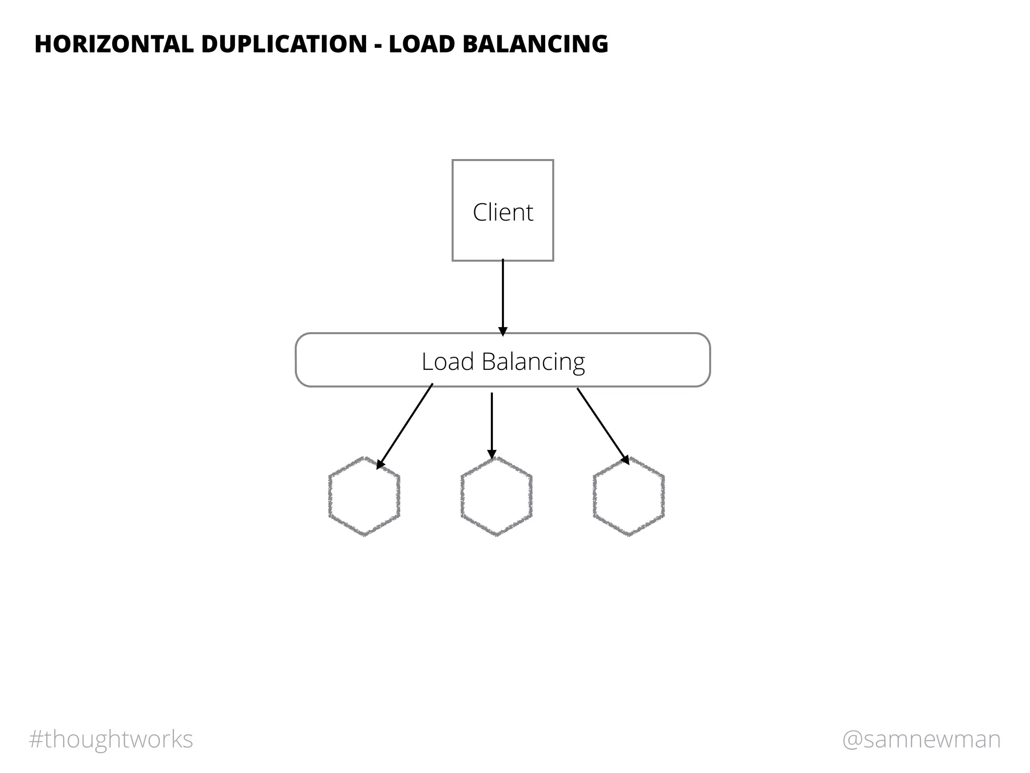 @samnewman#thoughtworks
HORIZONTAL DUPLICATION - LOAD BALANCING
Load Balancing
Client
 
