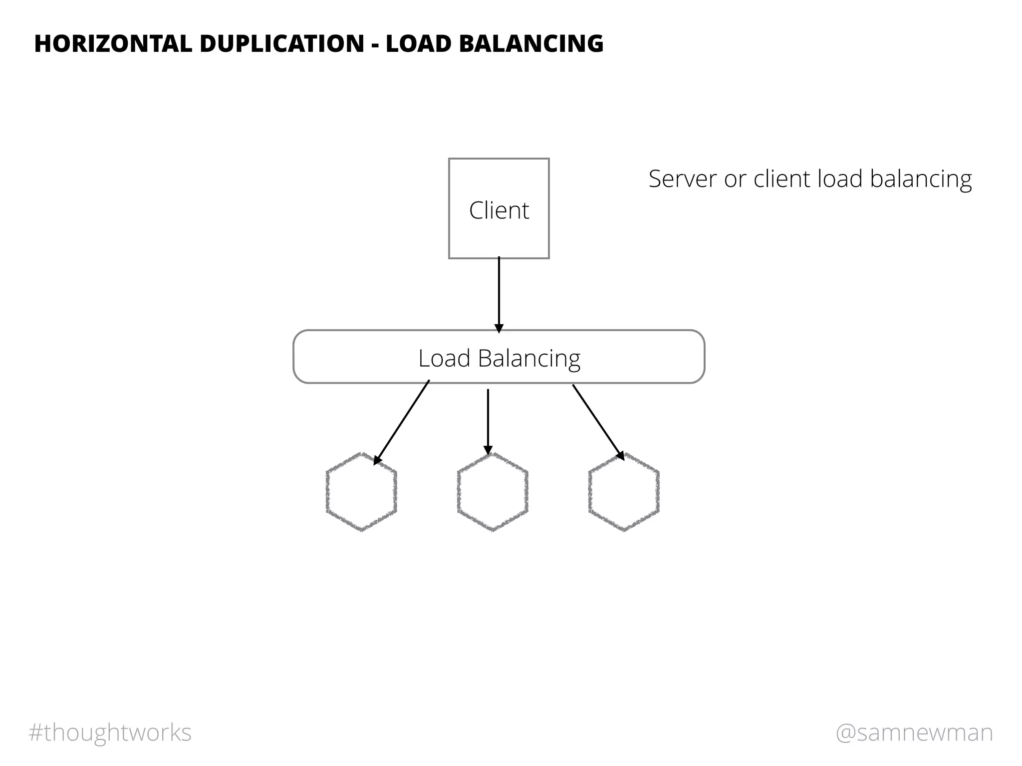 @samnewman#thoughtworks
HORIZONTAL DUPLICATION - LOAD BALANCING
Load Balancing
Client
Server or client load balancing
 