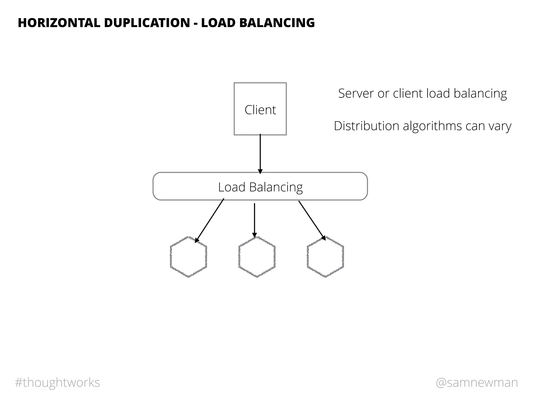 @samnewman#thoughtworks
HORIZONTAL DUPLICATION - LOAD BALANCING
Load Balancing
Client
Server or client load balancing
Distribution algorithms can vary
 