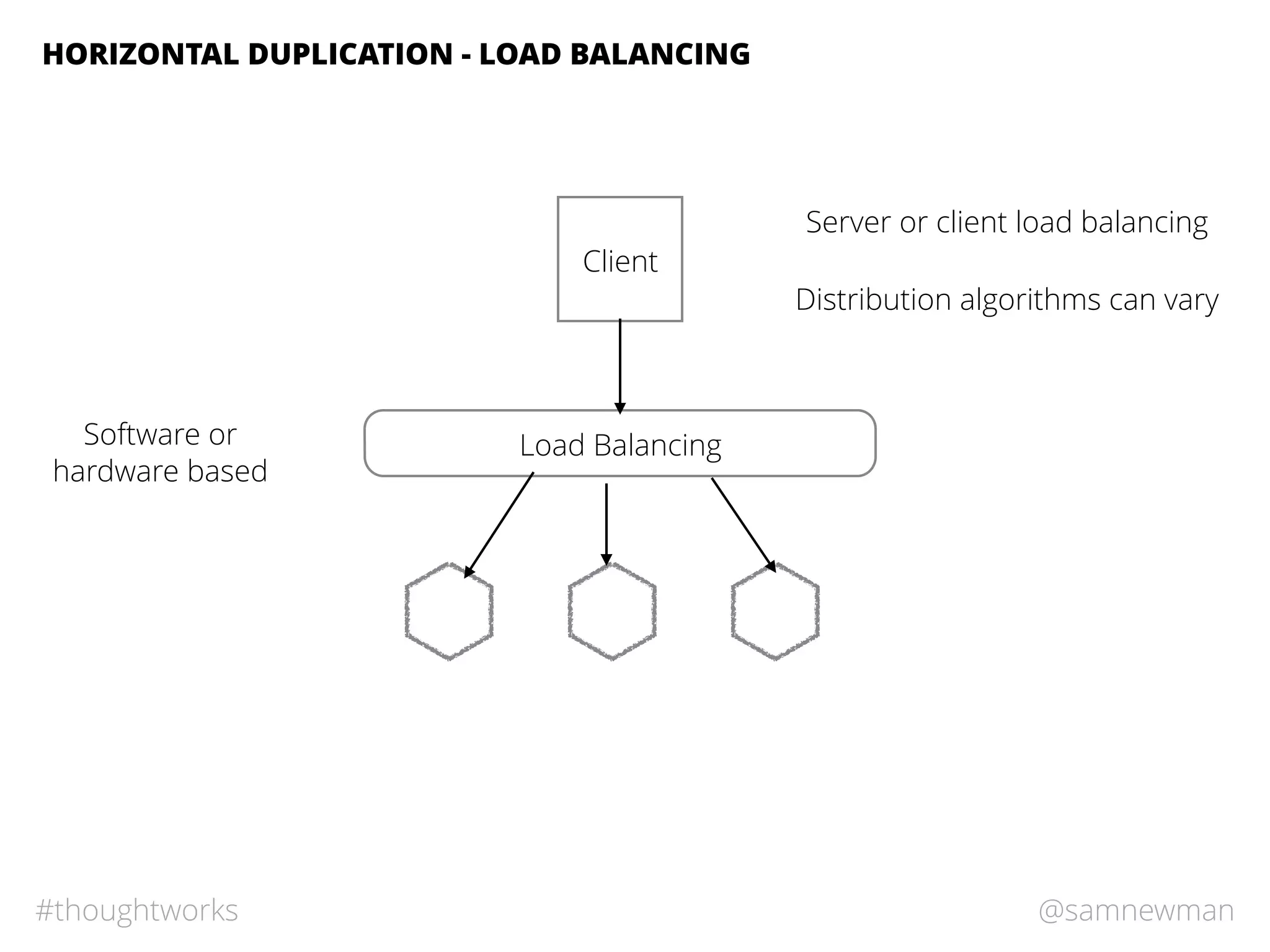 @samnewman#thoughtworks
HORIZONTAL DUPLICATION - LOAD BALANCING
Load Balancing
Client
Server or client load balancing
Distribution algorithms can vary
Software or
hardware based
 
