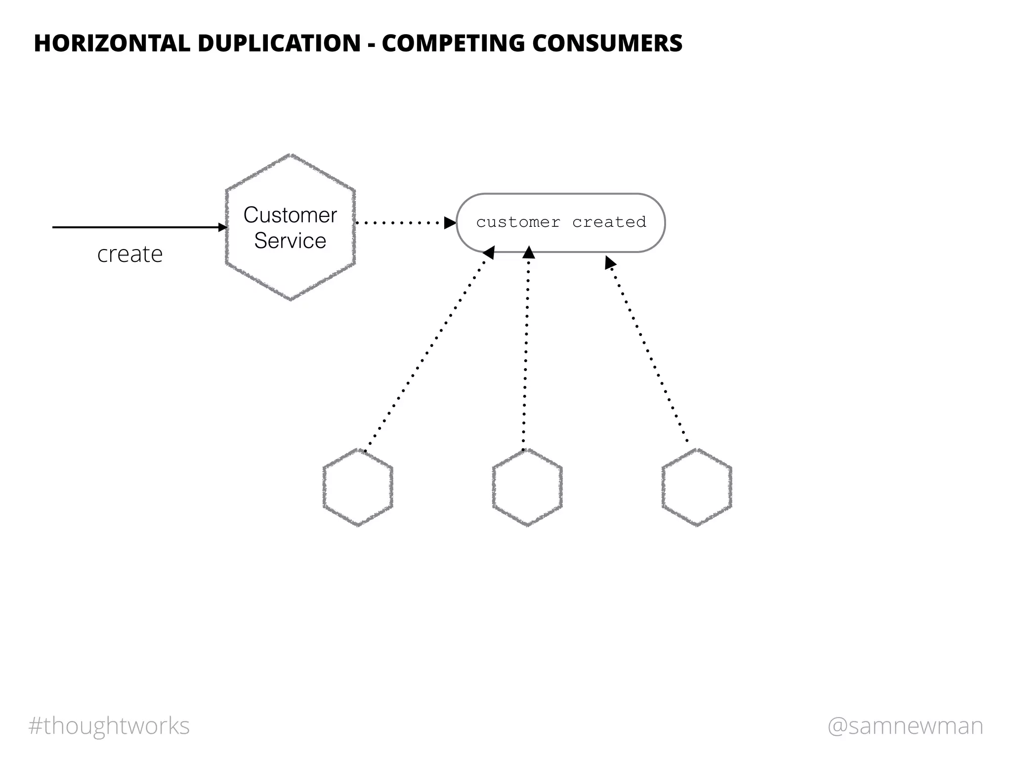 @samnewman#thoughtworks
HORIZONTAL DUPLICATION - COMPETING CONSUMERS
Customer
Service
create
customer created
 