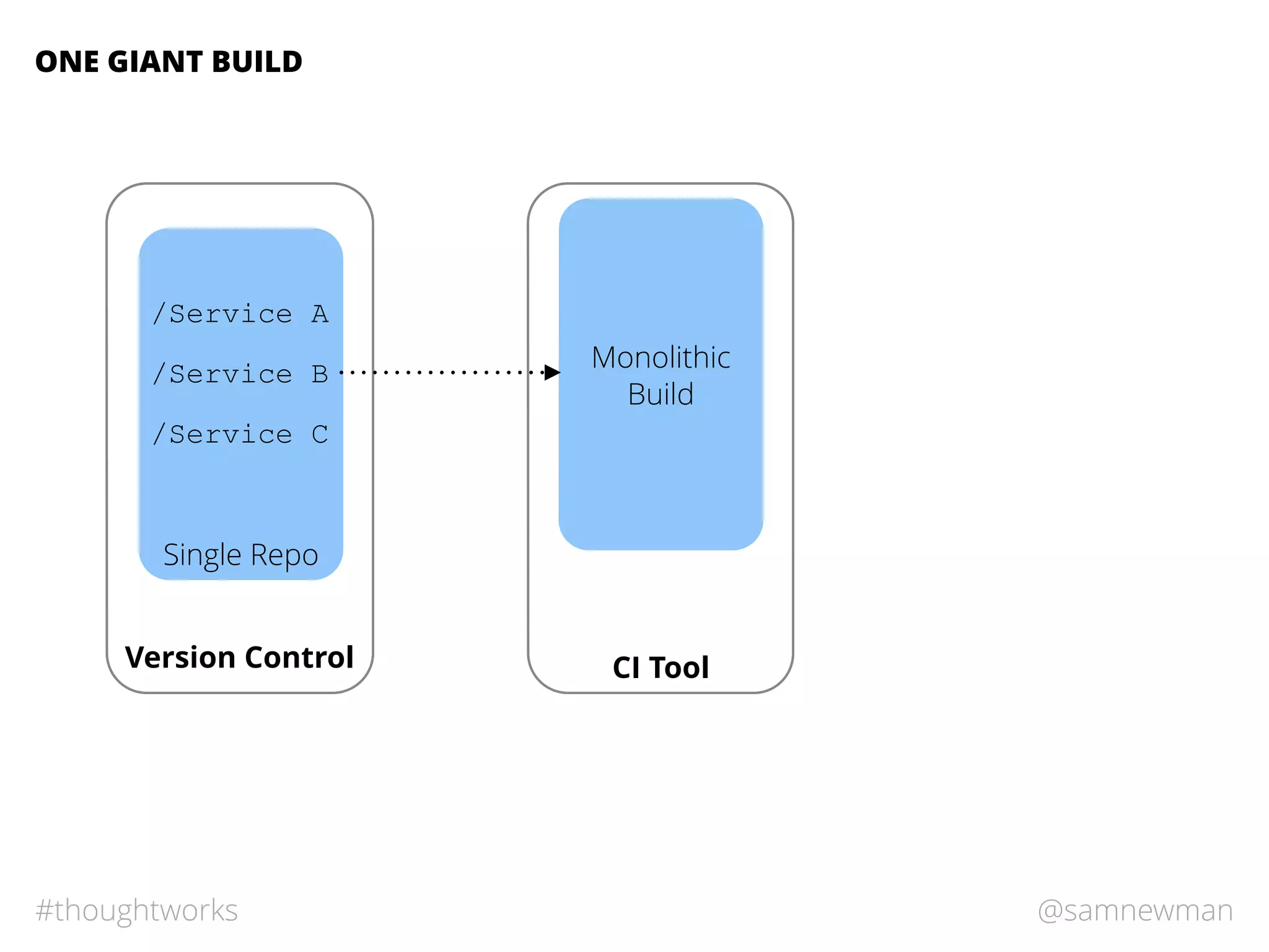 @samnewman#thoughtworks
Single Repo
ONE GIANT BUILD
Version Control
/Service A
/Service B
/Service C
CI Tool
Monolithic
Build
 