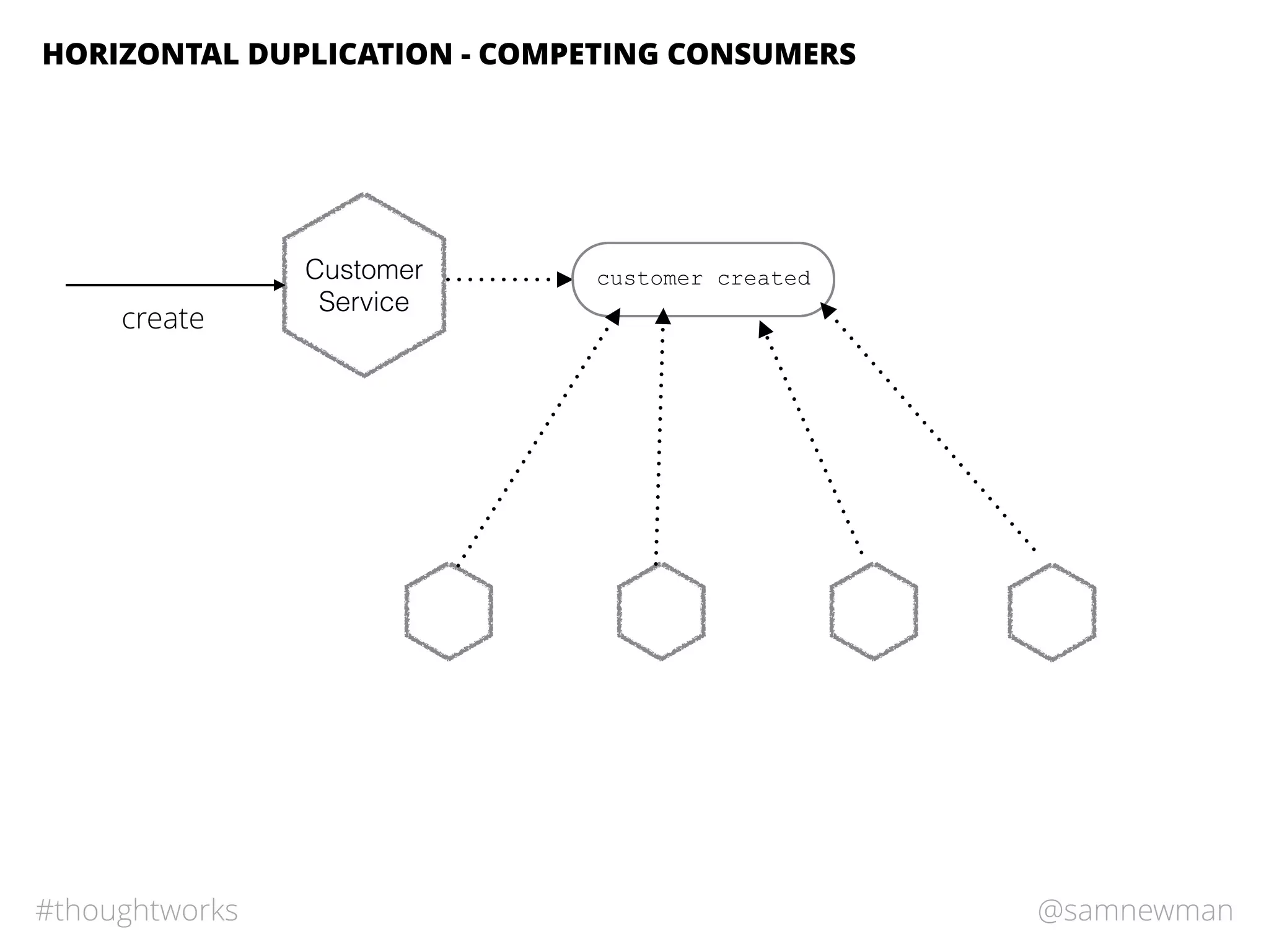 @samnewman#thoughtworks
HORIZONTAL DUPLICATION - COMPETING CONSUMERS
Customer
Service
create
customer created
 