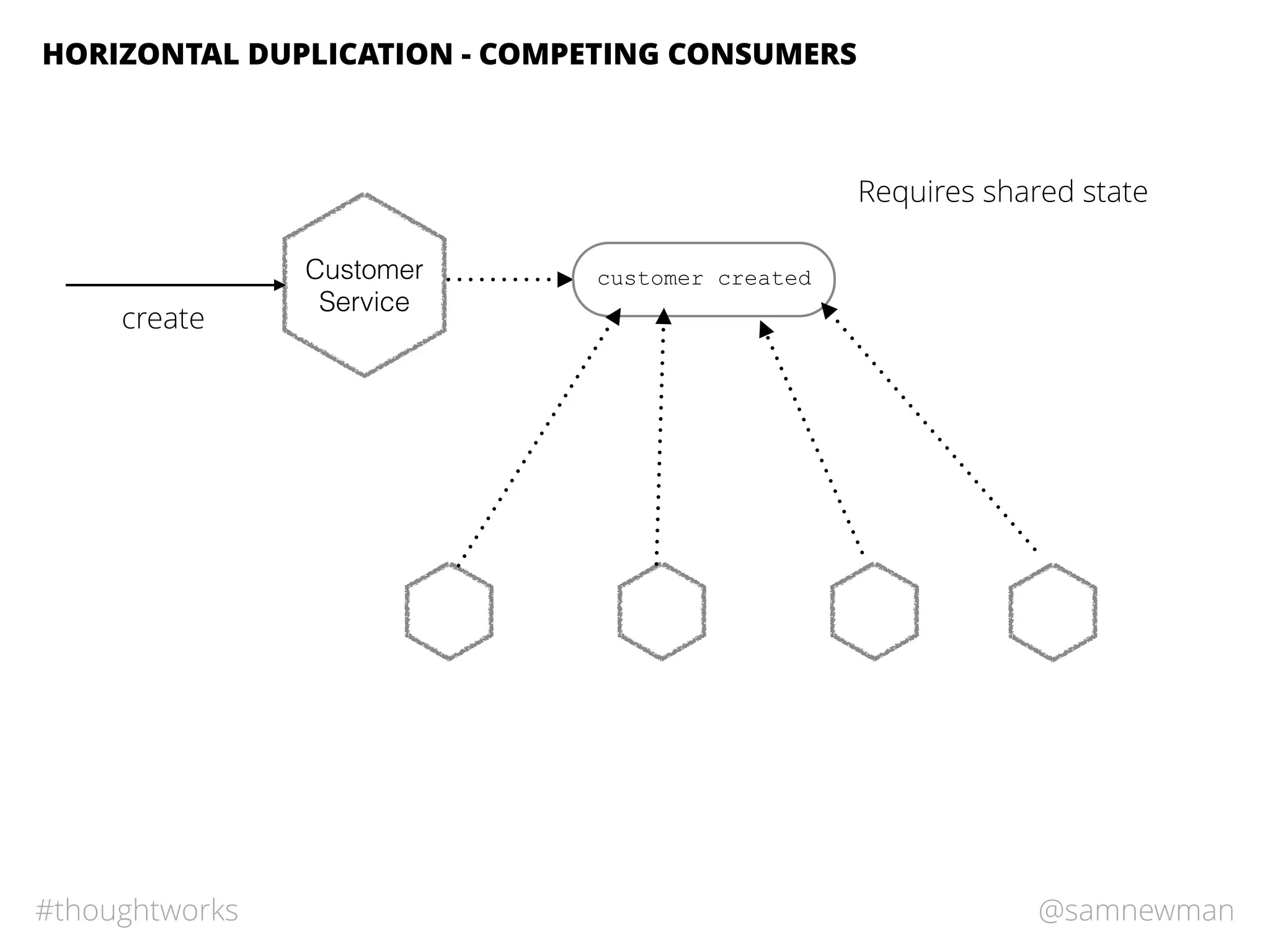 @samnewman#thoughtworks
HORIZONTAL DUPLICATION - COMPETING CONSUMERS
Customer
Service
create
customer created
Requires shared state
 