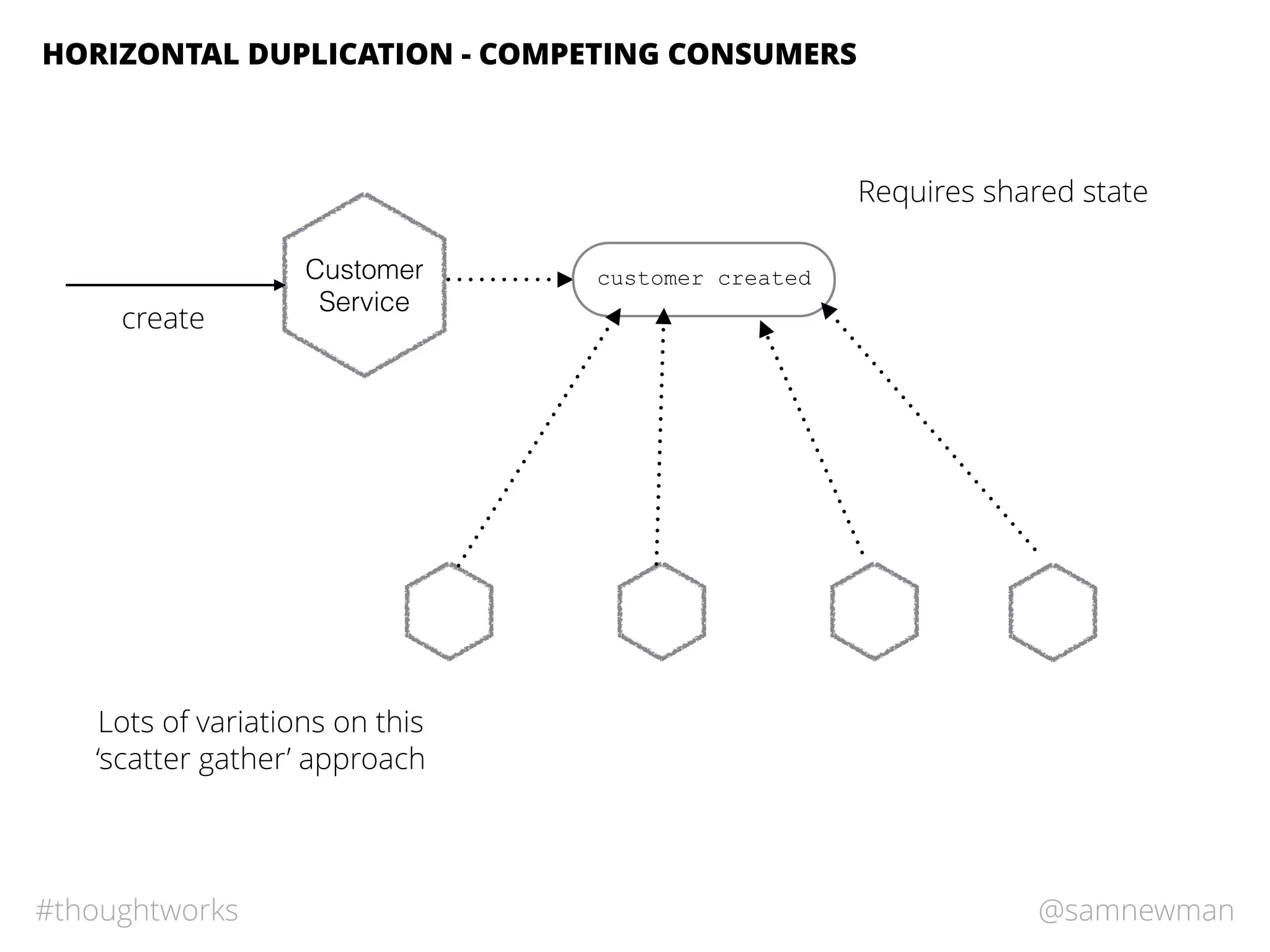 @samnewman#thoughtworks
HORIZONTAL DUPLICATION - COMPETING CONSUMERS
Customer
Service
create
customer created
Requires shared state
Lots of variations on this
‘scatter gather’ approach
 