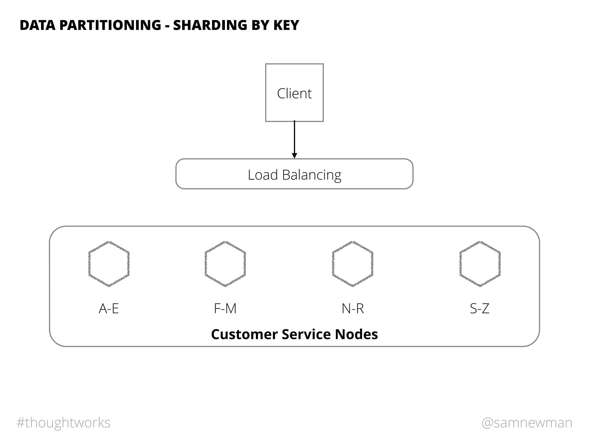 @samnewman#thoughtworks
DATA PARTITIONING - SHARDING BY KEY
Customer Service Nodes
A-E F-M N-R S-Z
Load Balancing
Client
 
