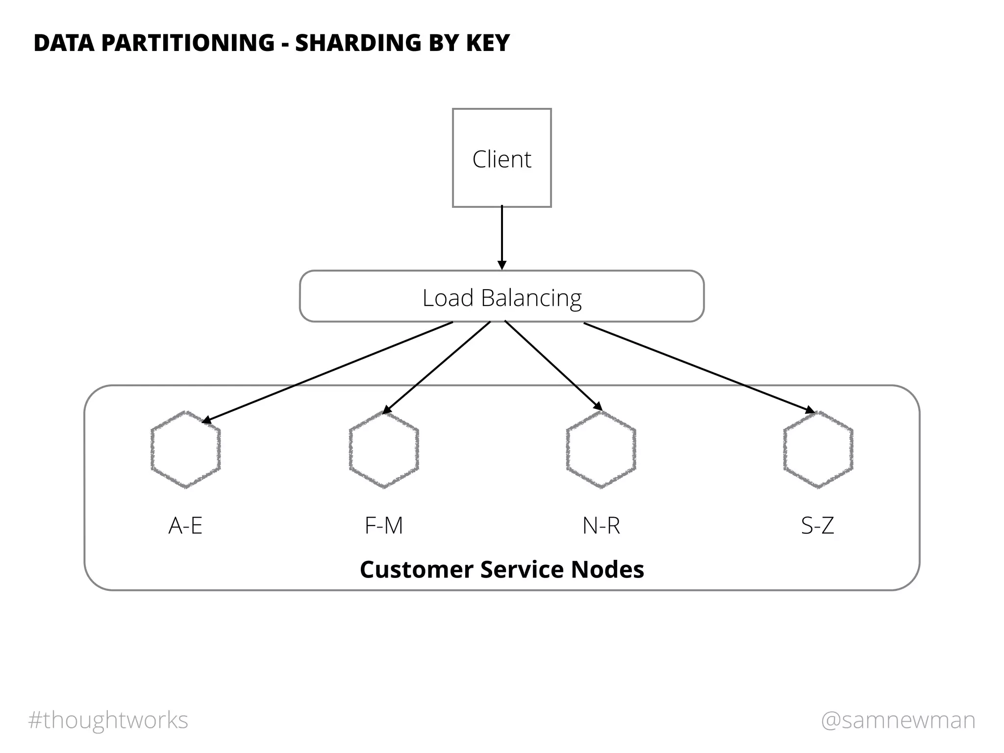 @samnewman#thoughtworks
DATA PARTITIONING - SHARDING BY KEY
Customer Service Nodes
A-E F-M N-R S-Z
Load Balancing
Client
 