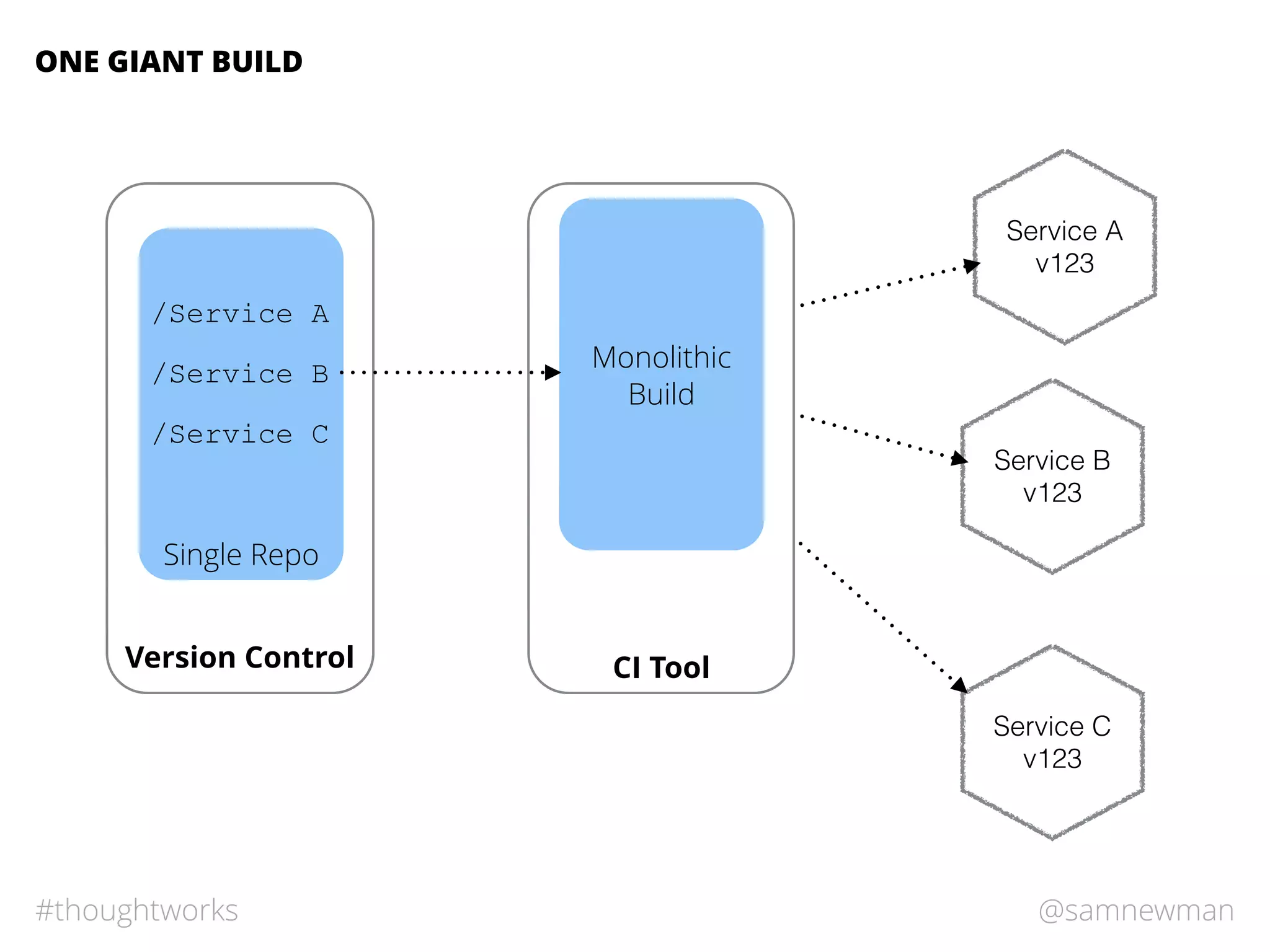 @samnewman#thoughtworks
Single Repo
ONE GIANT BUILD
Version Control
/Service A
/Service B
/Service C
CI Tool
Monolithic
Build
Service B
v123
Service A
v123
Service C
v123
 