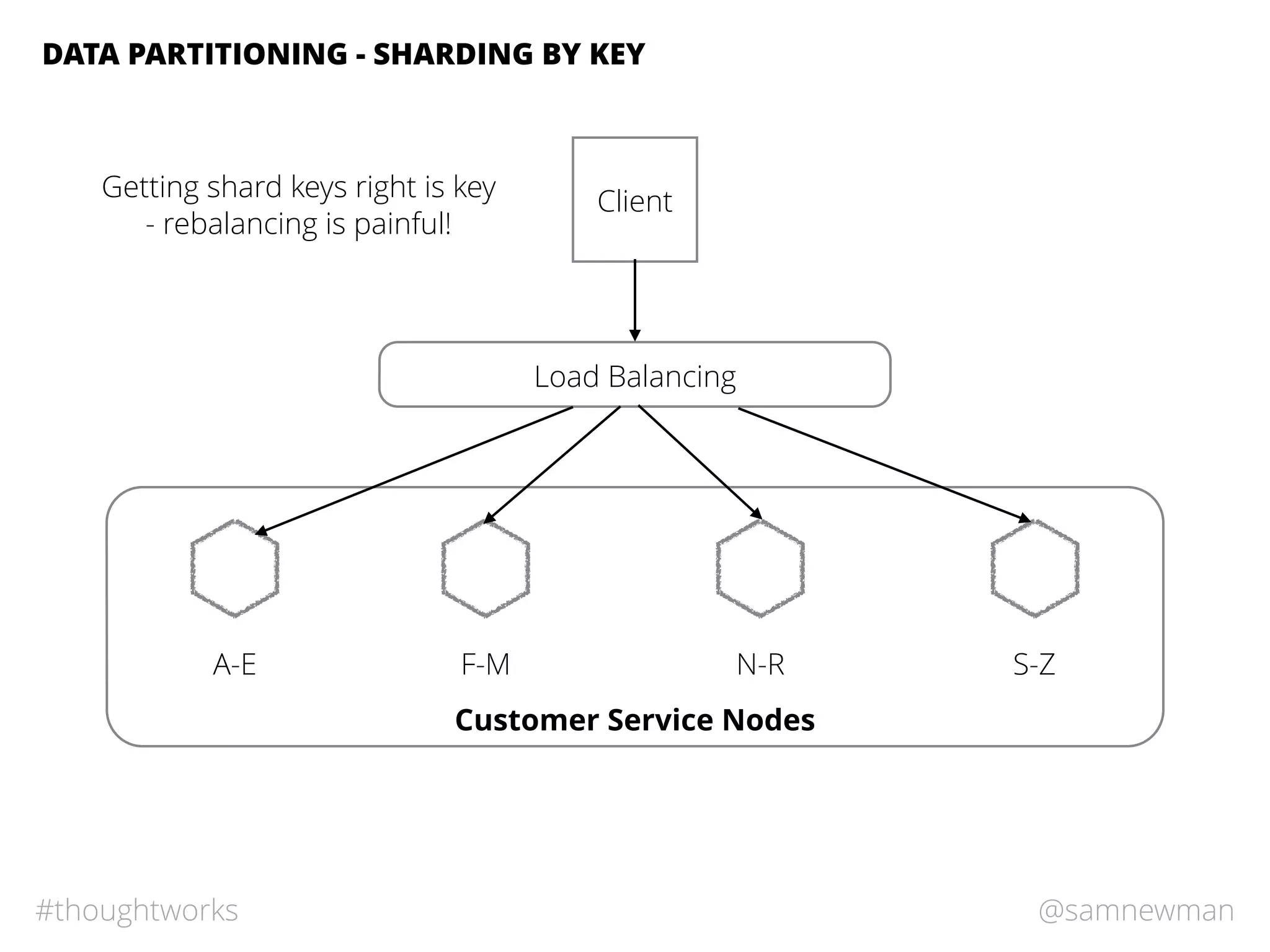 @samnewman#thoughtworks
DATA PARTITIONING - SHARDING BY KEY
Customer Service Nodes
A-E F-M N-R S-Z
Getting shard keys right is key
- rebalancing is painful!
Load Balancing
Client
 