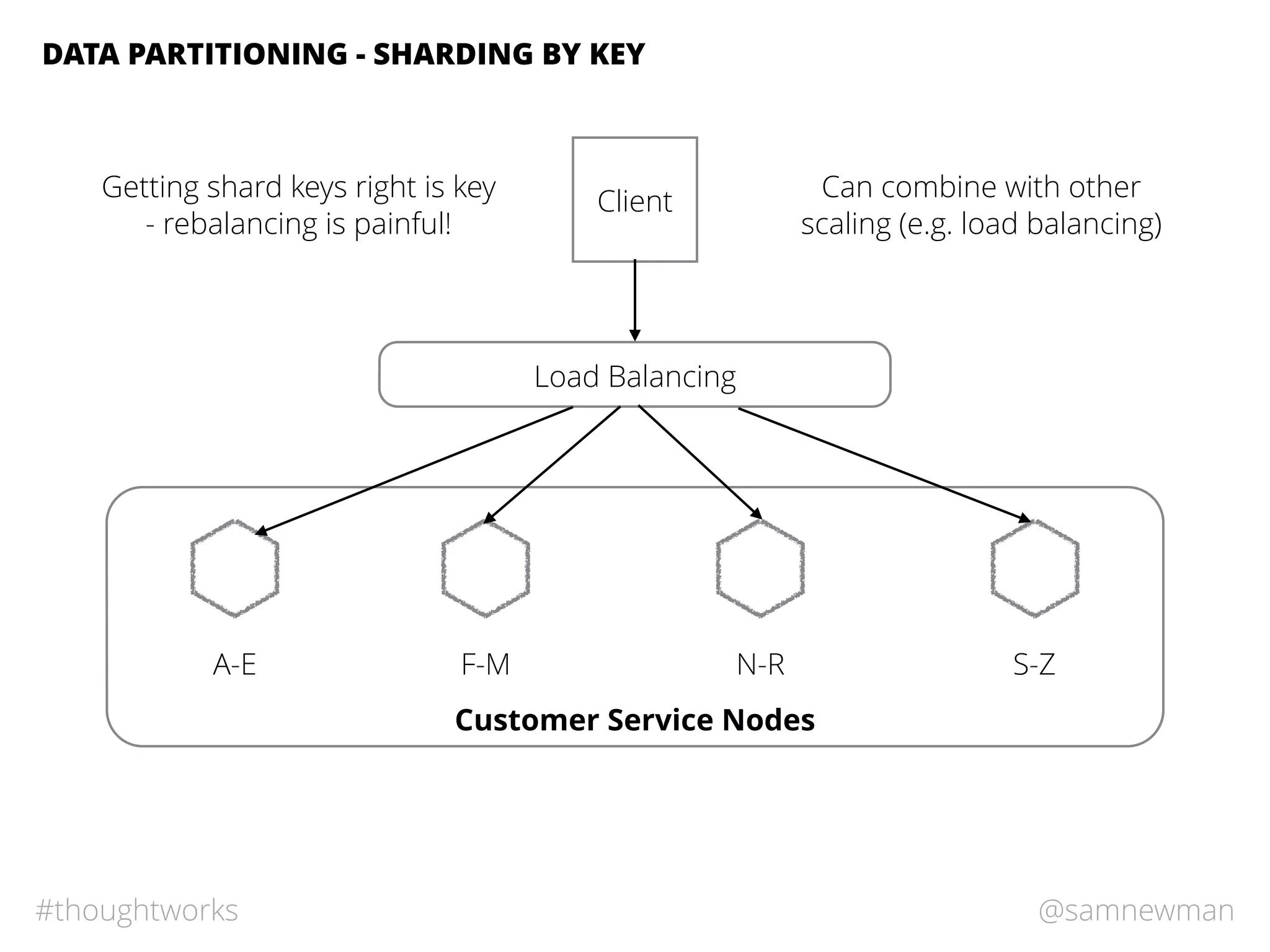 @samnewman#thoughtworks
DATA PARTITIONING - SHARDING BY KEY
Customer Service Nodes
A-E F-M N-R S-Z
Getting shard keys right is key
- rebalancing is painful!
Can combine with other
scaling (e.g. load balancing)
Load Balancing
Client
 