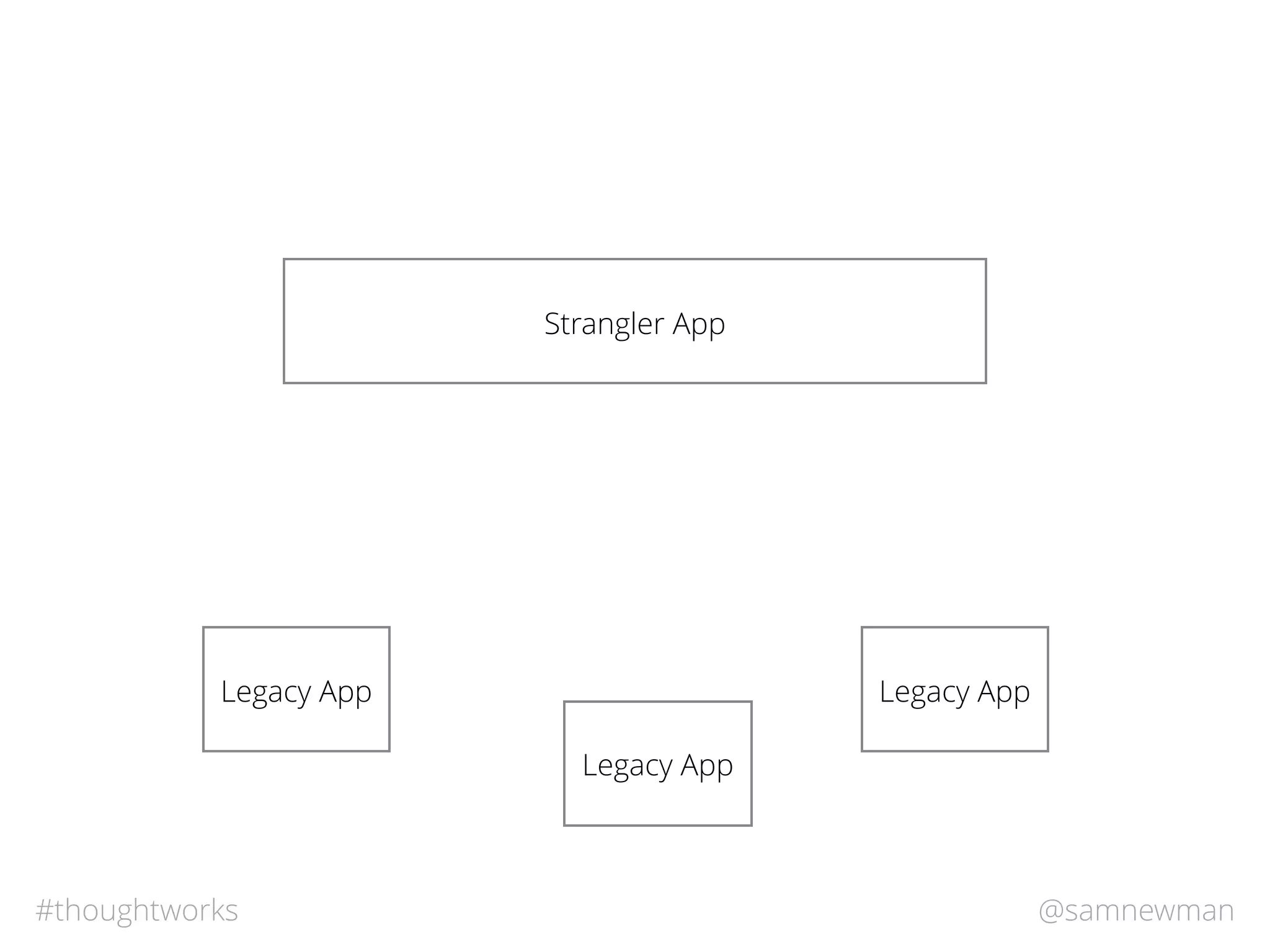 @samnewman#thoughtworks
Strangler App
Legacy App
Legacy AppLegacy App
 