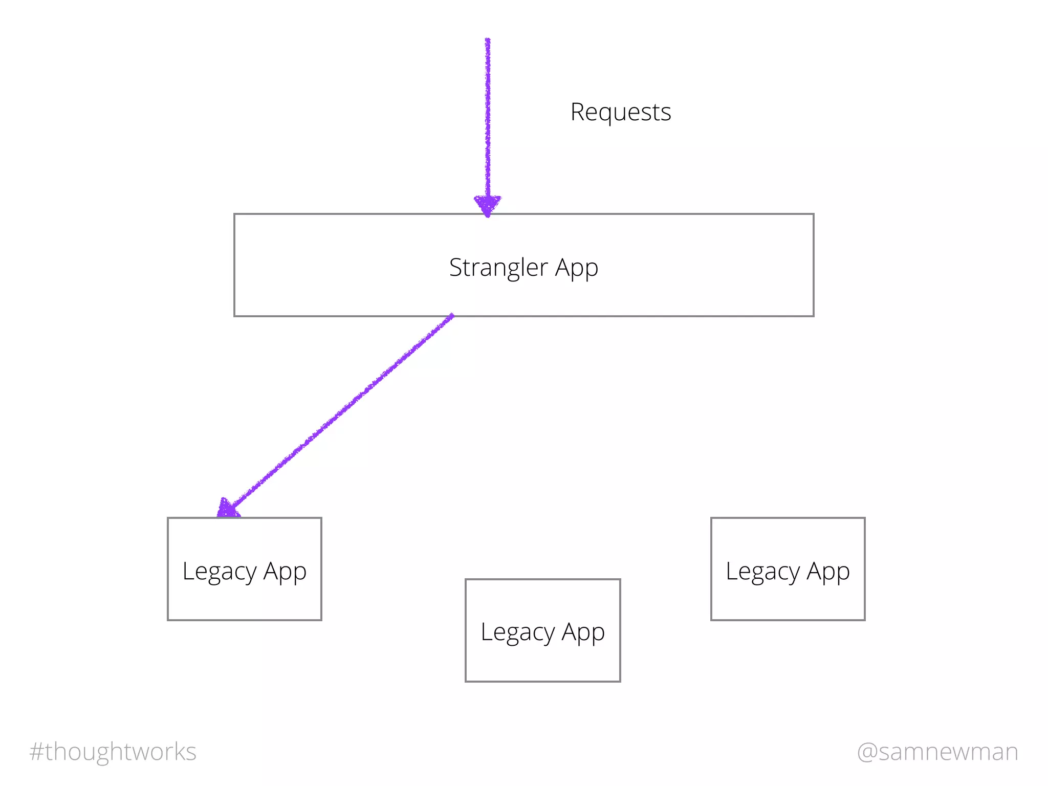 @samnewman#thoughtworks
Strangler App
Legacy App
Legacy App
Requests
Legacy App
 