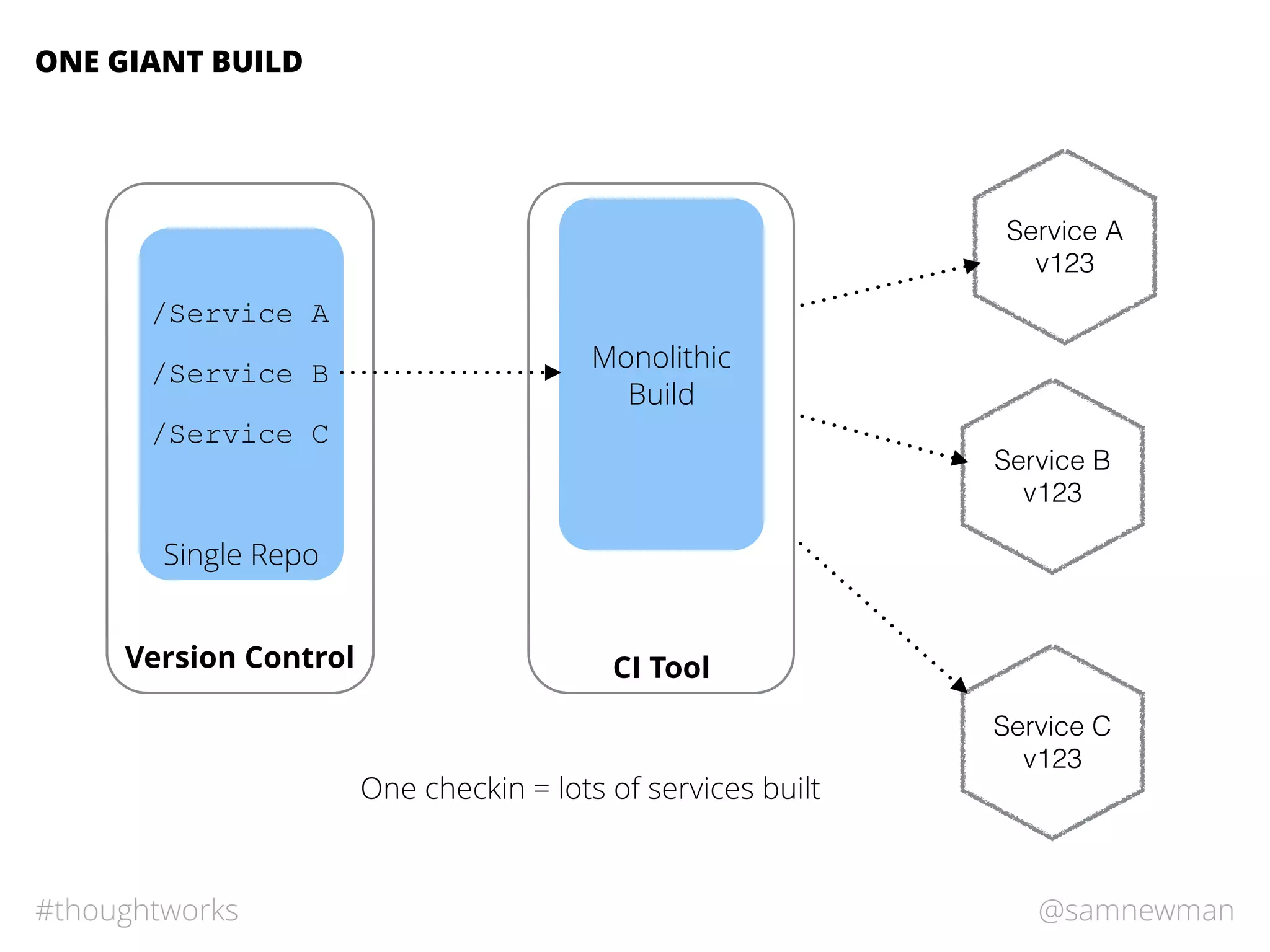 @samnewman#thoughtworks
Single Repo
ONE GIANT BUILD
Version Control
/Service A
/Service B
/Service C
CI Tool
Monolithic
Build
Service B
v123
Service A
v123
Service C
v123
One checkin = lots of services built
 