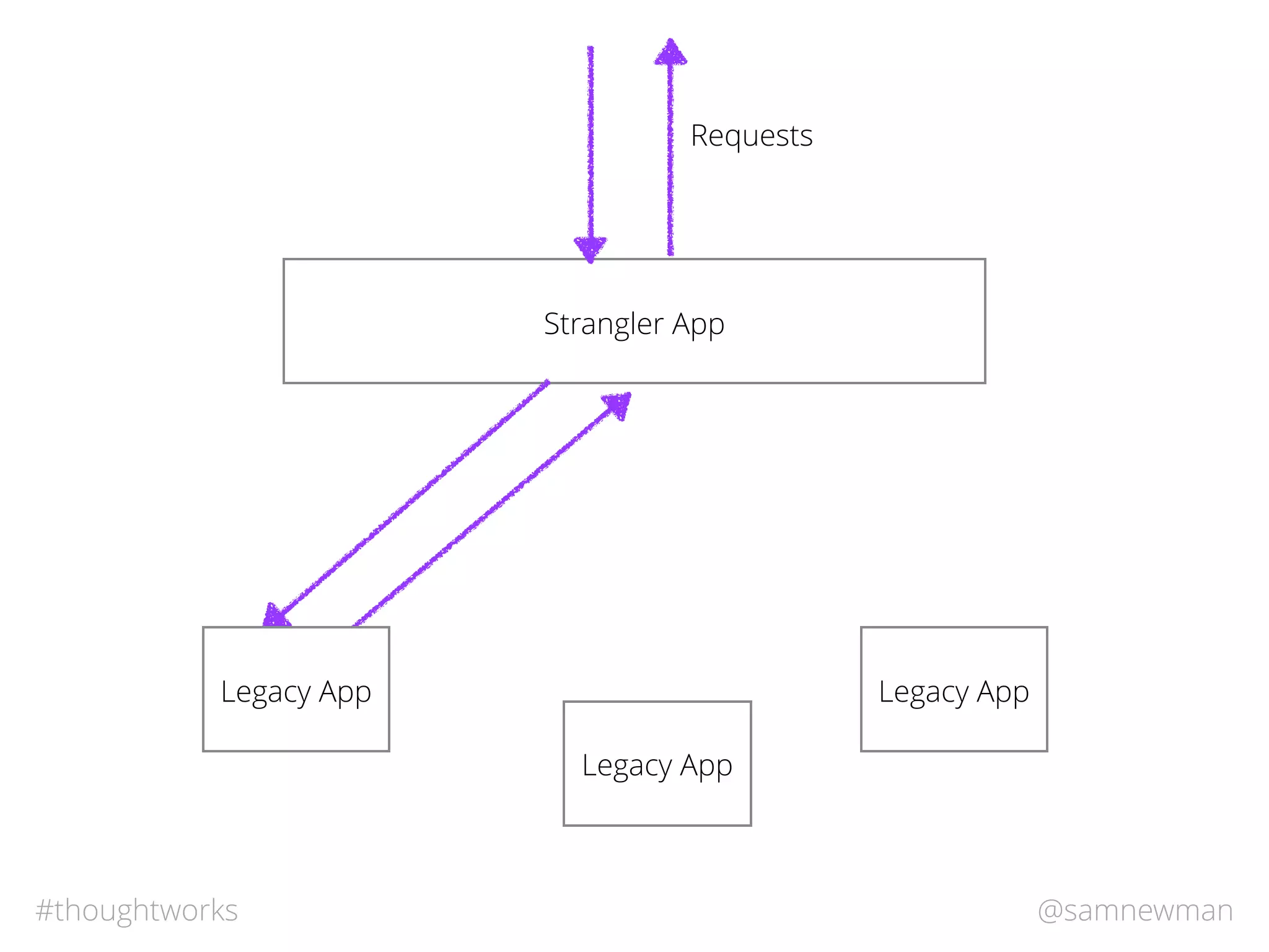 @samnewman#thoughtworks
Strangler App
Legacy App
Legacy App
Requests
Legacy App
 