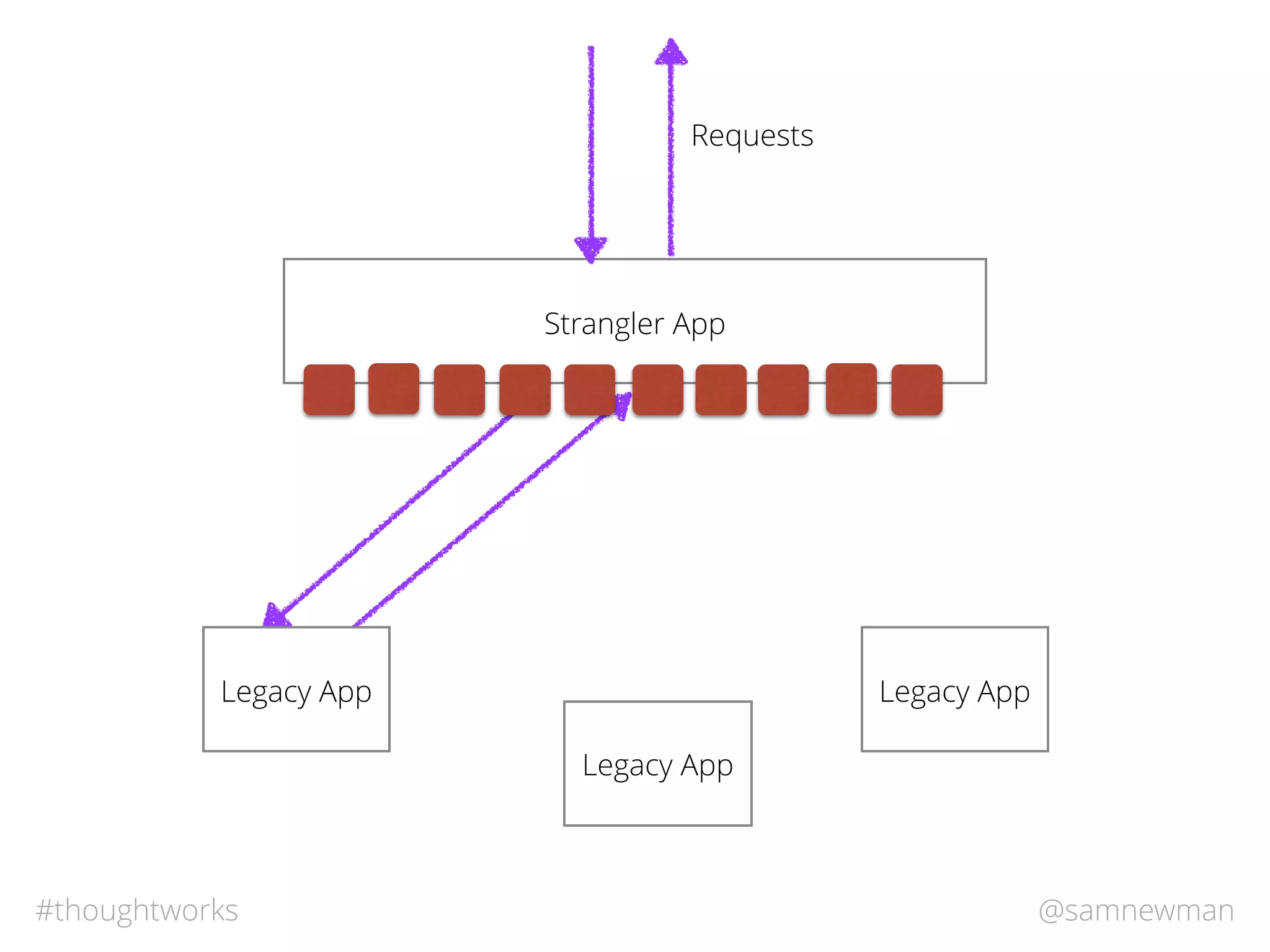 @samnewman#thoughtworks
Strangler App
Legacy App
Legacy App
Requests
Legacy App
 