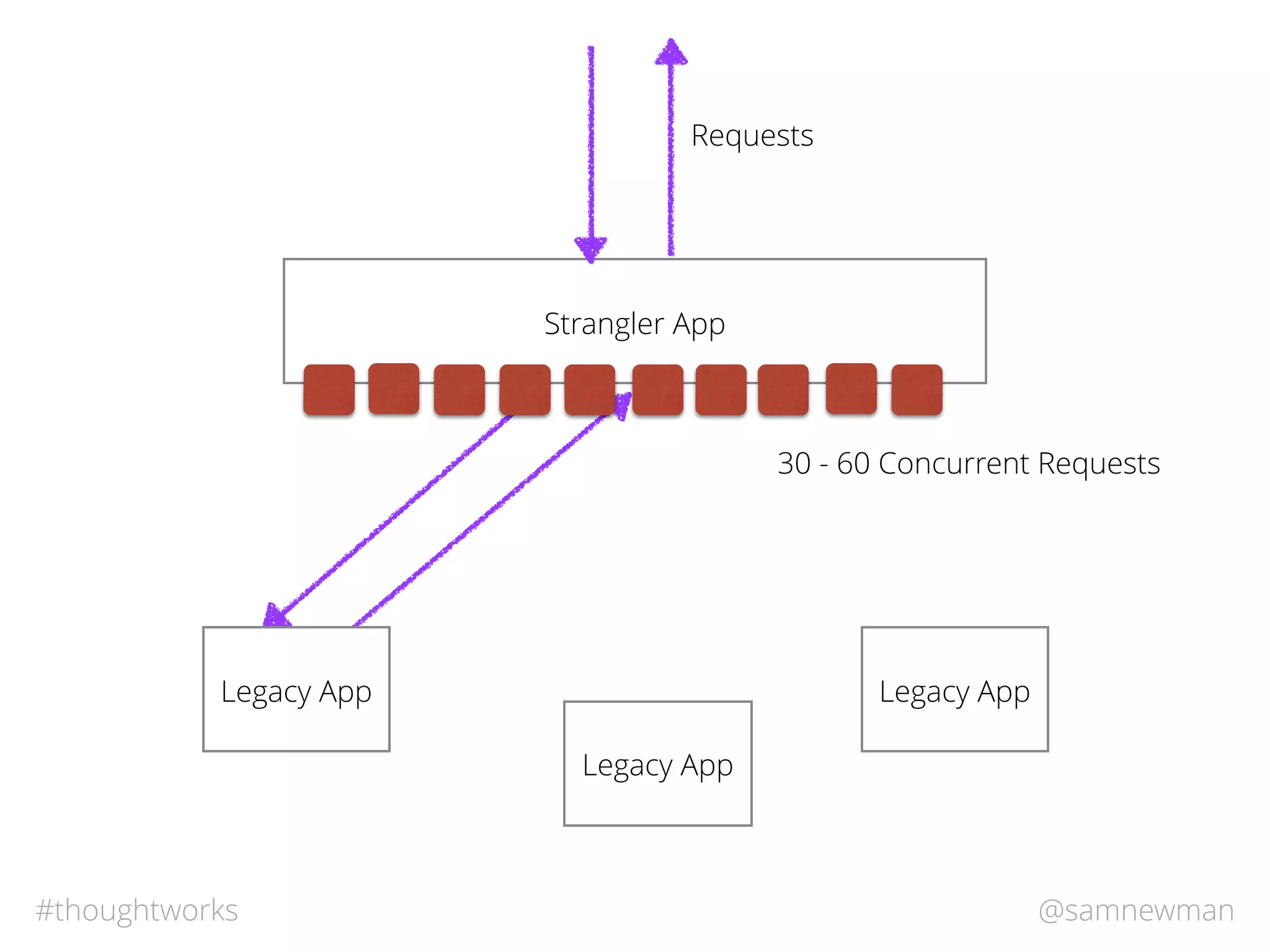@samnewman#thoughtworks
Strangler App
Legacy App
Legacy App
Requests
Legacy App
30 - 60 Concurrent Requests
 