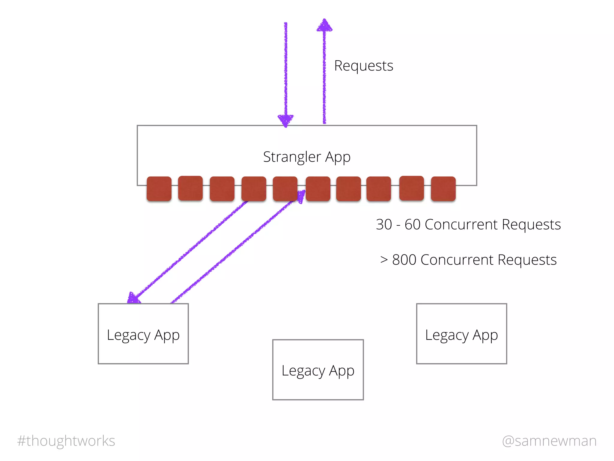 @samnewman#thoughtworks
Strangler App
Legacy App
Legacy App
Requests
Legacy App
30 - 60 Concurrent Requests
> 800 Concurrent Requests
 