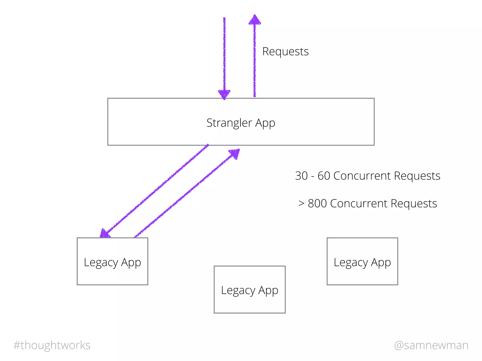 @samnewman#thoughtworks
Strangler App
Legacy App
Legacy App
Requests
Legacy App
30 - 60 Concurrent Requests
> 800 Concurrent Requests
 