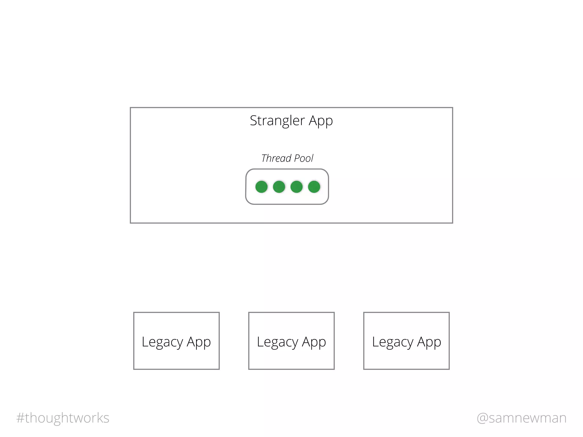 @samnewman#thoughtworks
Strangler App
Legacy App Legacy App Legacy App
Thread Pool
 