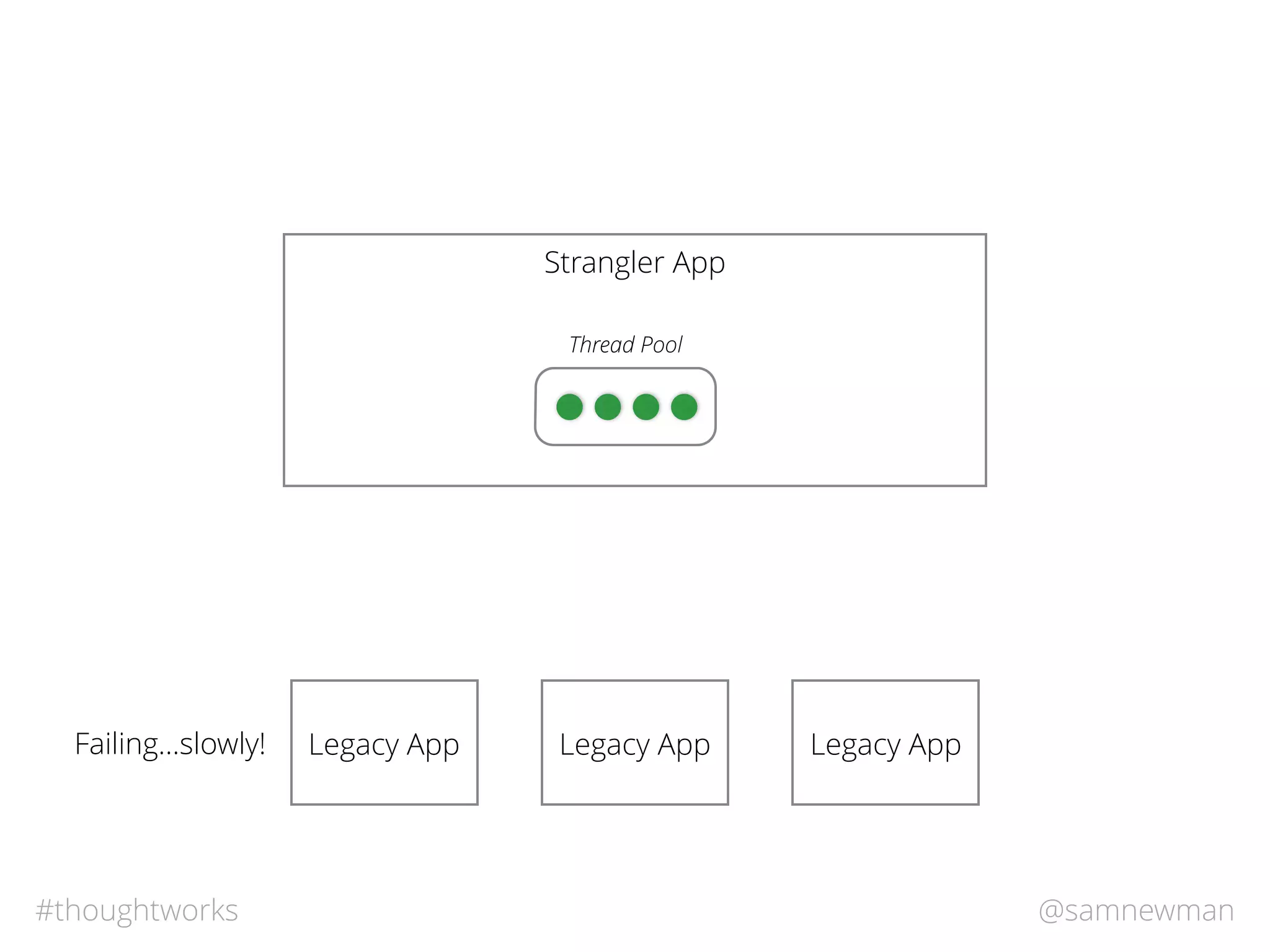 @samnewman#thoughtworks
Strangler App
Legacy App Legacy App Legacy App
Thread Pool
Failing…slowly!
 