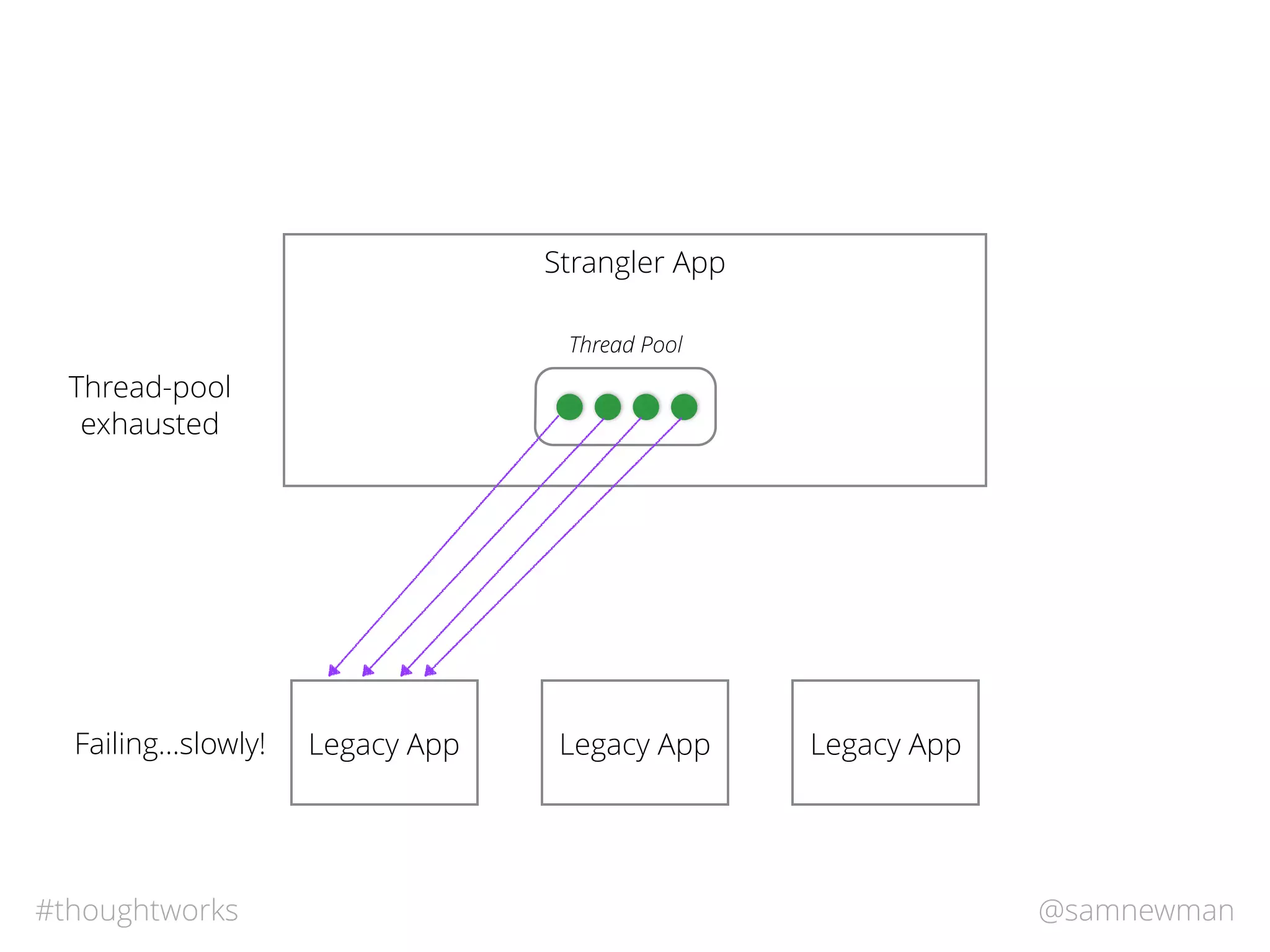 @samnewman#thoughtworks
Strangler App
Legacy App Legacy App Legacy App
Thread Pool
Failing…slowly!
Thread-pool
exhausted
 