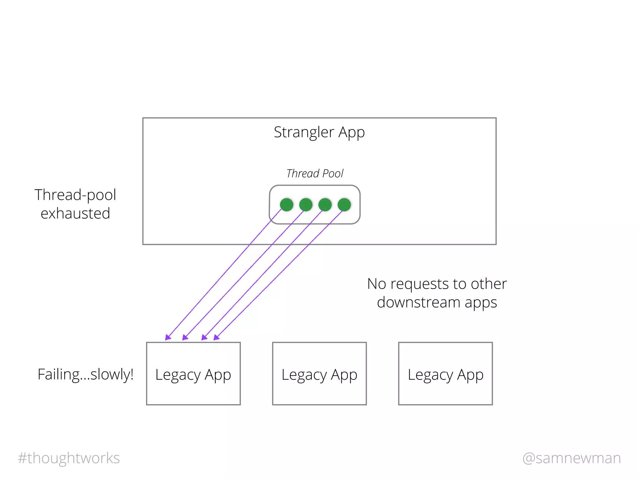 @samnewman#thoughtworks
Strangler App
Legacy App Legacy App Legacy App
Thread Pool
Failing…slowly!
Thread-pool
exhausted
No requests to other
downstream apps
 