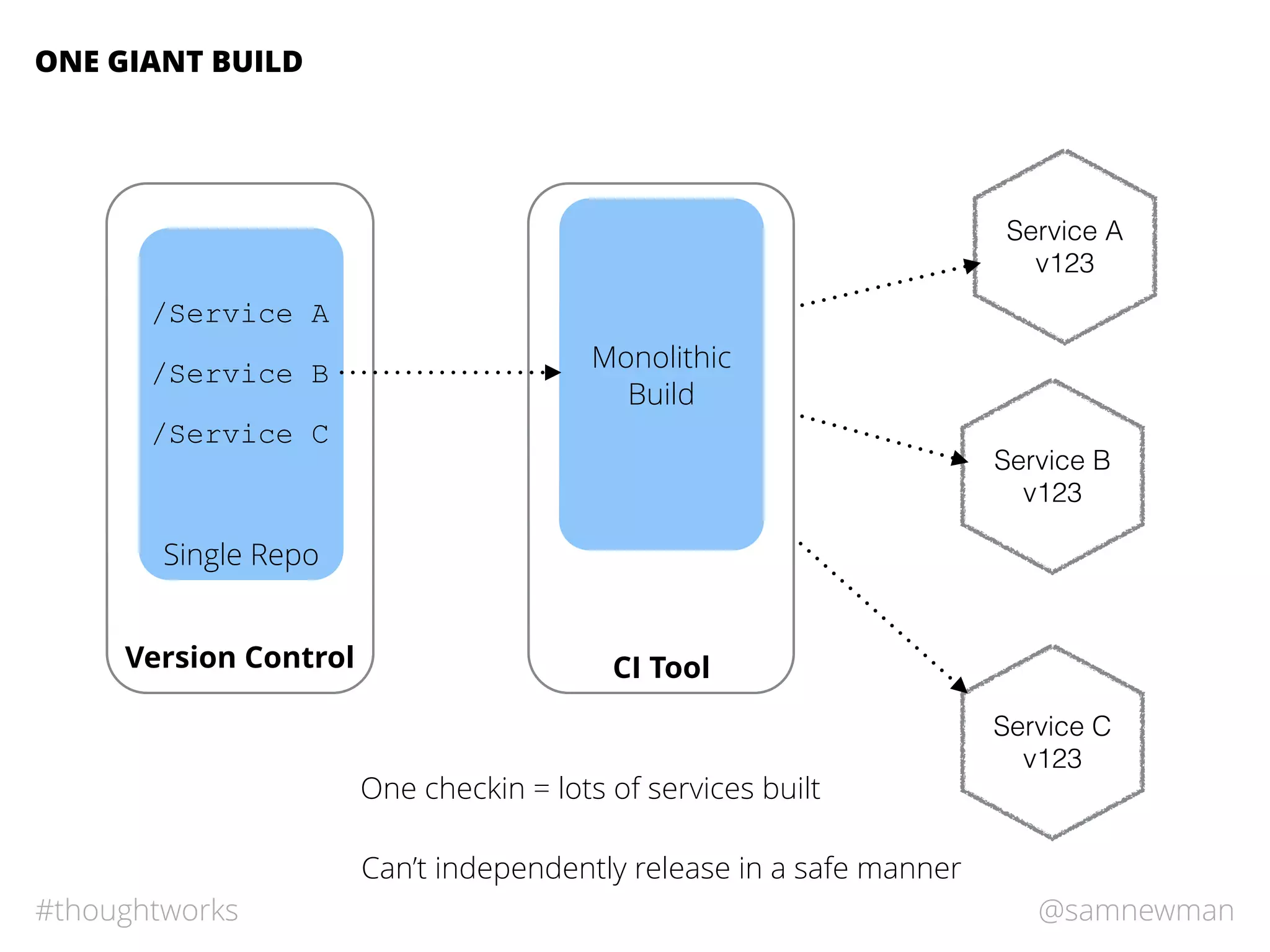 @samnewman#thoughtworks
Single Repo
ONE GIANT BUILD
Version Control
/Service A
/Service B
/Service C
CI Tool
Monolithic
Build
Service B
v123
Service A
v123
Service C
v123
One checkin = lots of services built
Can’t independently release in a safe manner
 
