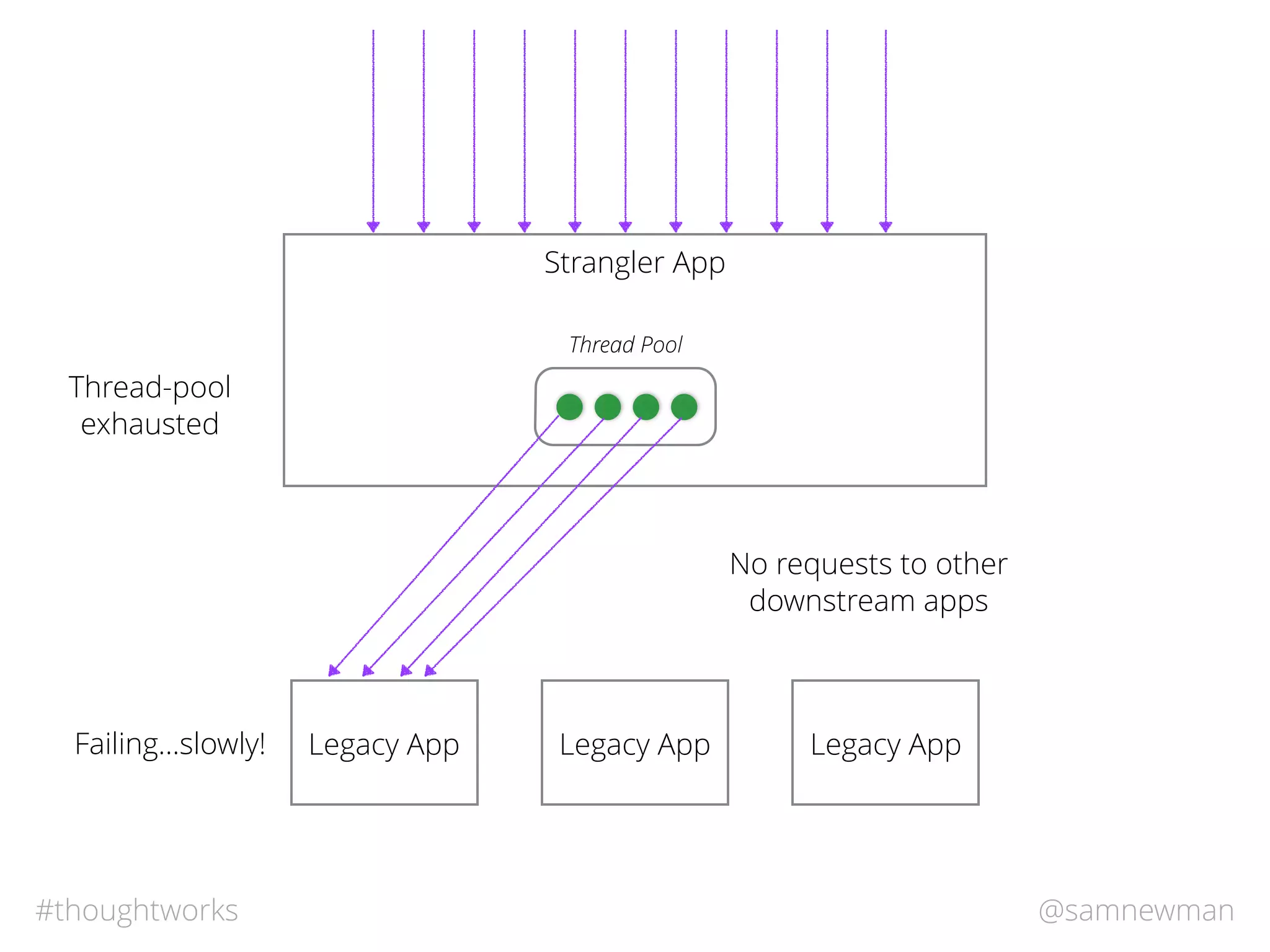 @samnewman#thoughtworks
Strangler App
Legacy App Legacy App Legacy App
Thread Pool
Failing…slowly!
Thread-pool
exhausted
No requests to other
downstream apps
 