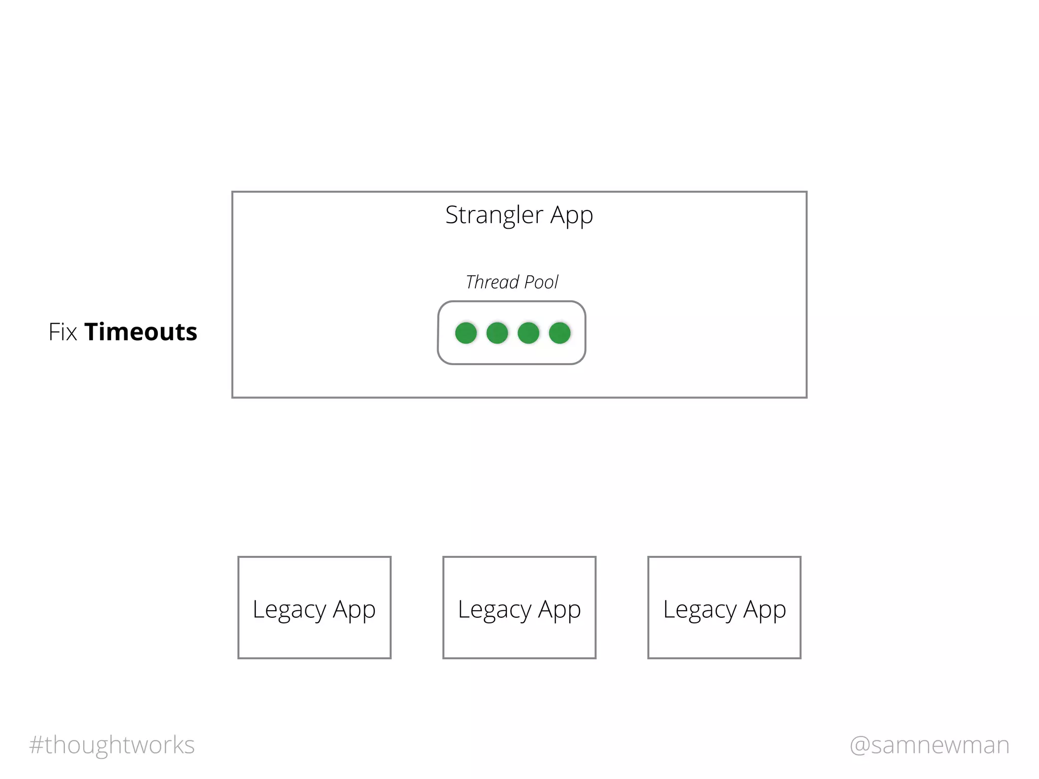 @samnewman#thoughtworks
Strangler App
Legacy App Legacy App Legacy App
Fix Timeouts
Thread Pool
 