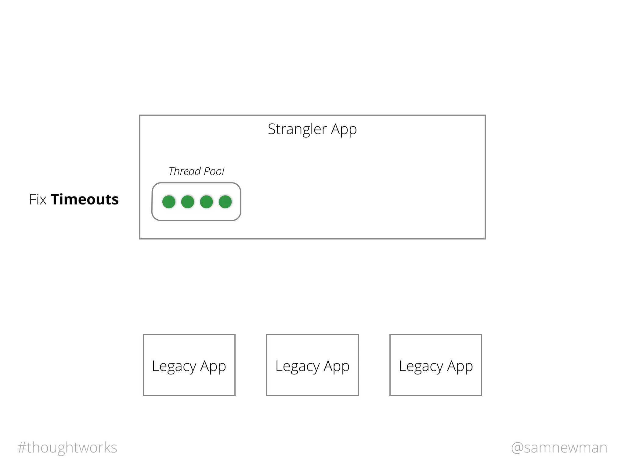 @samnewman#thoughtworks
Strangler App
Legacy App Legacy App Legacy App
Fix Timeouts
Thread Pool
 
