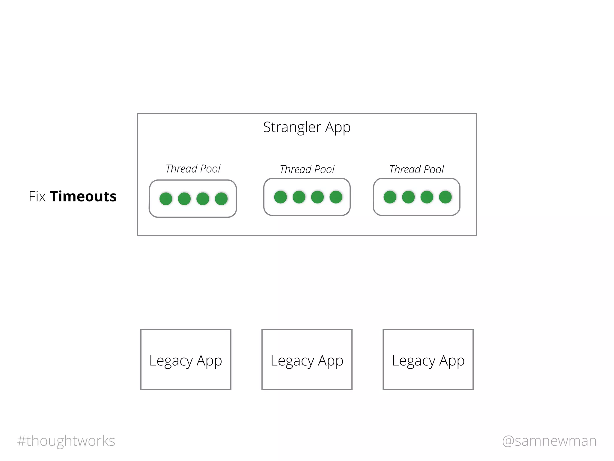 @samnewman#thoughtworks
Strangler App
Legacy App Legacy App Legacy App
Fix Timeouts
Thread Pool Thread PoolThread Pool
 