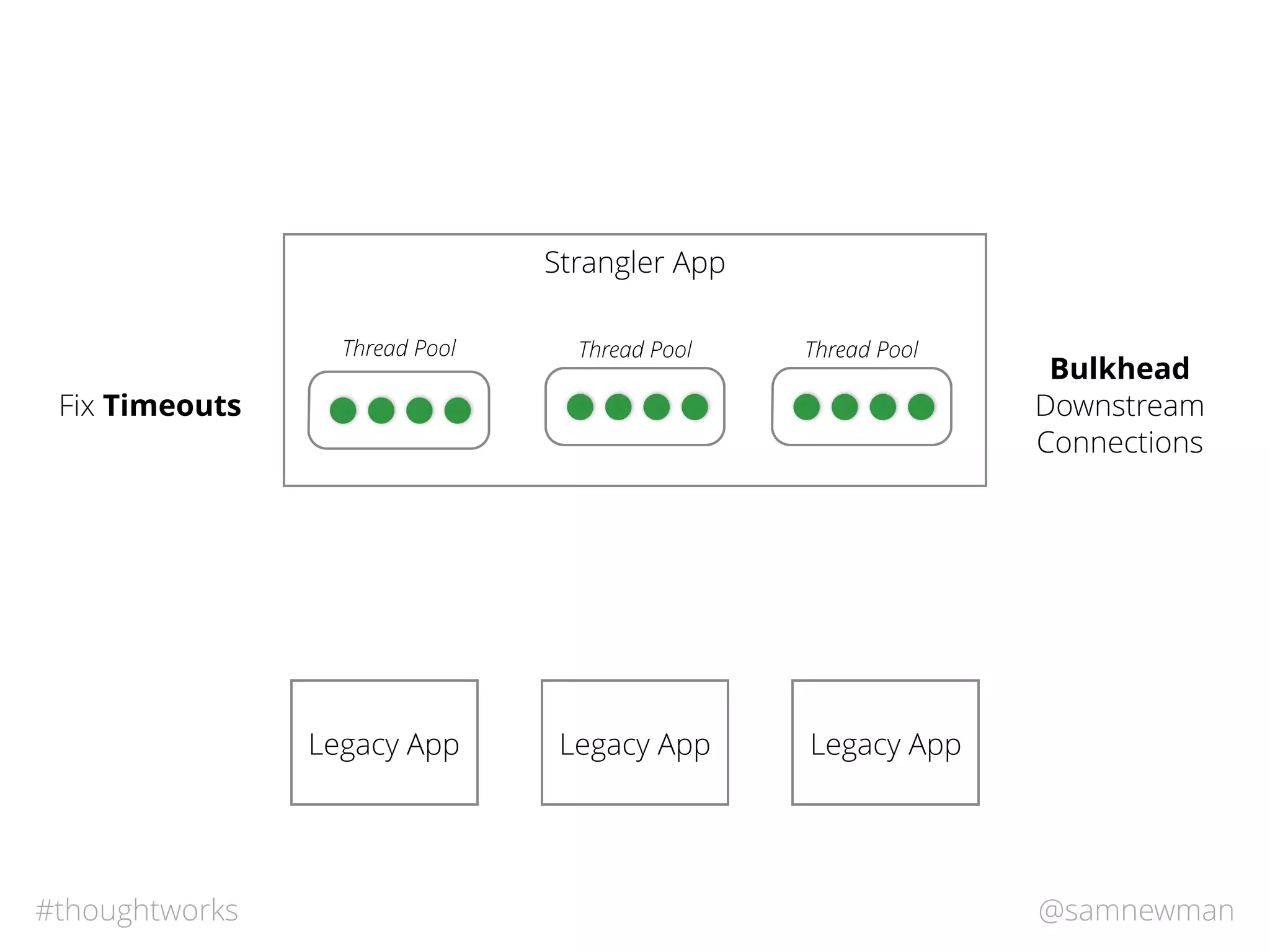 @samnewman#thoughtworks
Strangler App
Legacy App Legacy App Legacy App
Fix Timeouts
Thread Pool Thread PoolThread Pool
Bulkhead
Downstream
Connections
 