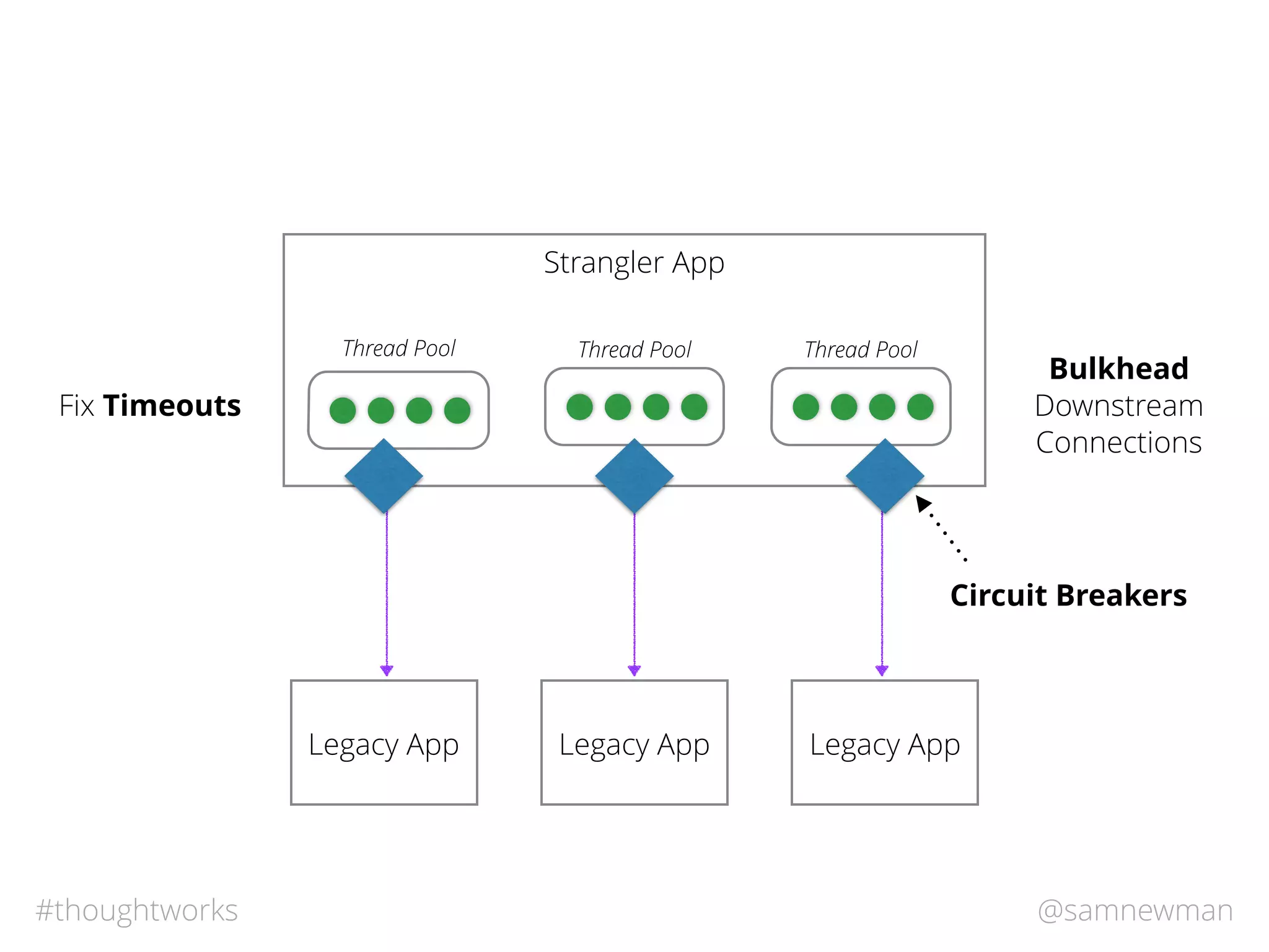 @samnewman#thoughtworks
Strangler App
Legacy App Legacy App Legacy App
Fix Timeouts
Thread Pool Thread PoolThread Pool
Bulkhead
Downstream
Connections
Circuit Breakers
 