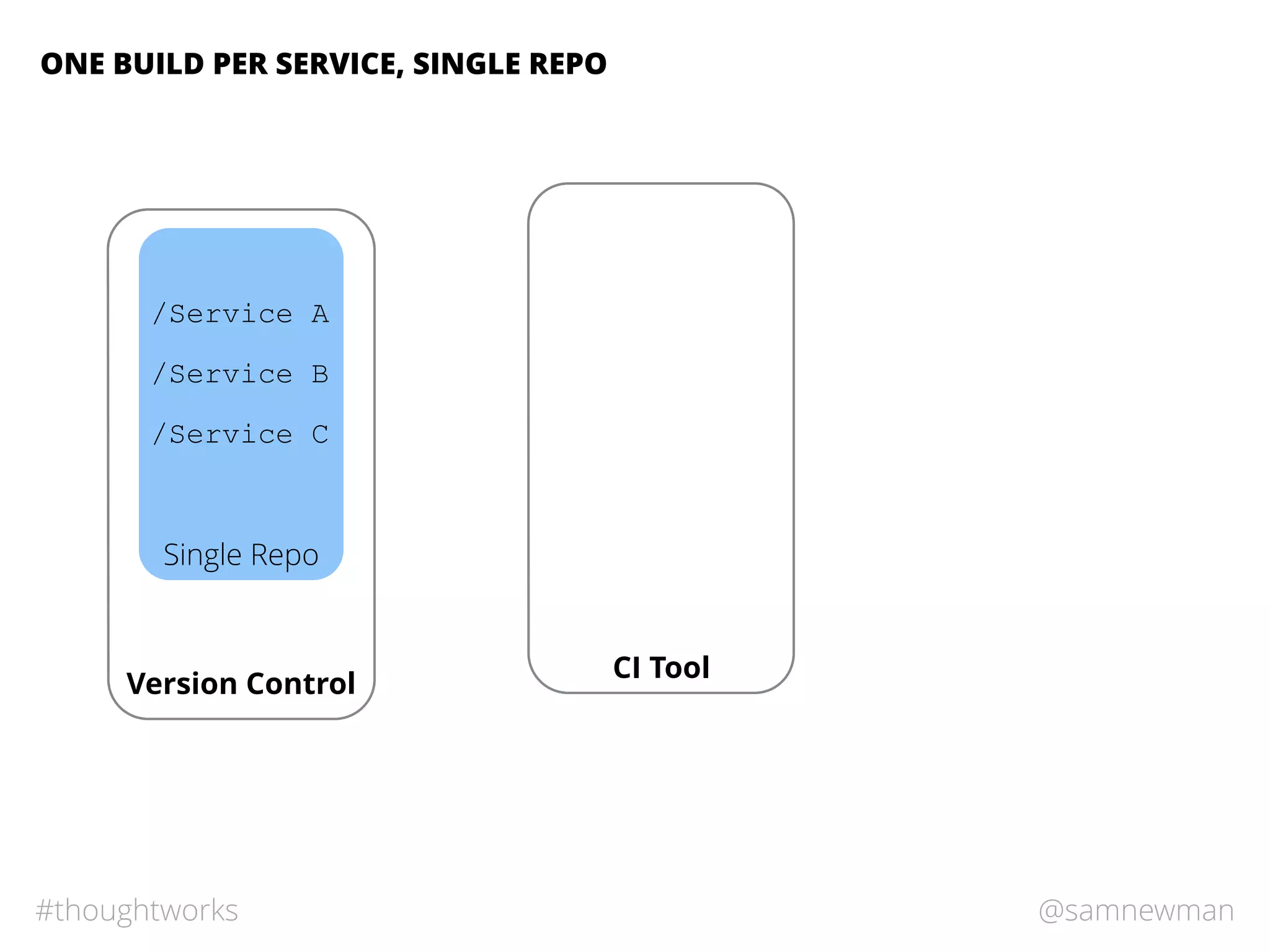 @samnewman#thoughtworks
Single Repo
ONE BUILD PER SERVICE, SINGLE REPO
Version Control
CI Tool
/Service A
/Service B
/Service C
 