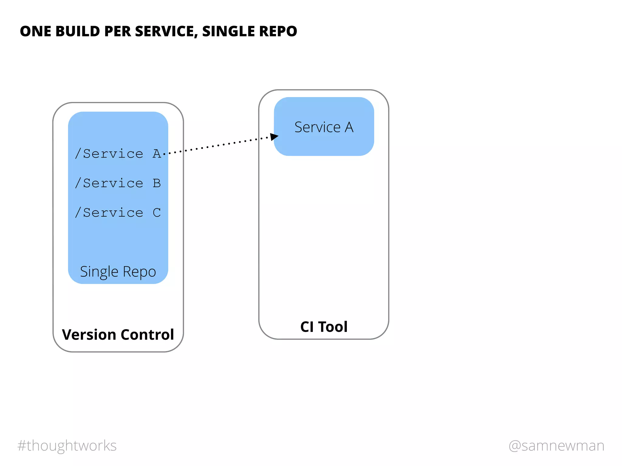 @samnewman#thoughtworks
Single Repo
ONE BUILD PER SERVICE, SINGLE REPO
Version Control
CI Tool
/Service A
/Service B
/Service C
Service A
 
