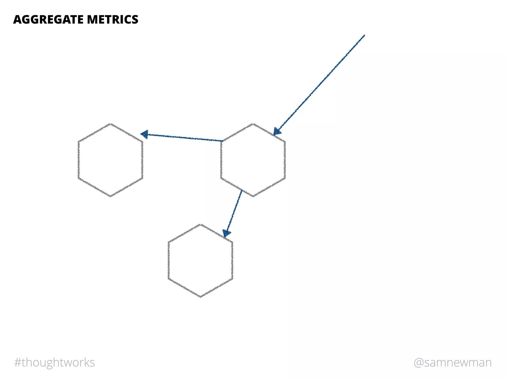 @samnewman#thoughtworks
AGGREGATE METRICS
 