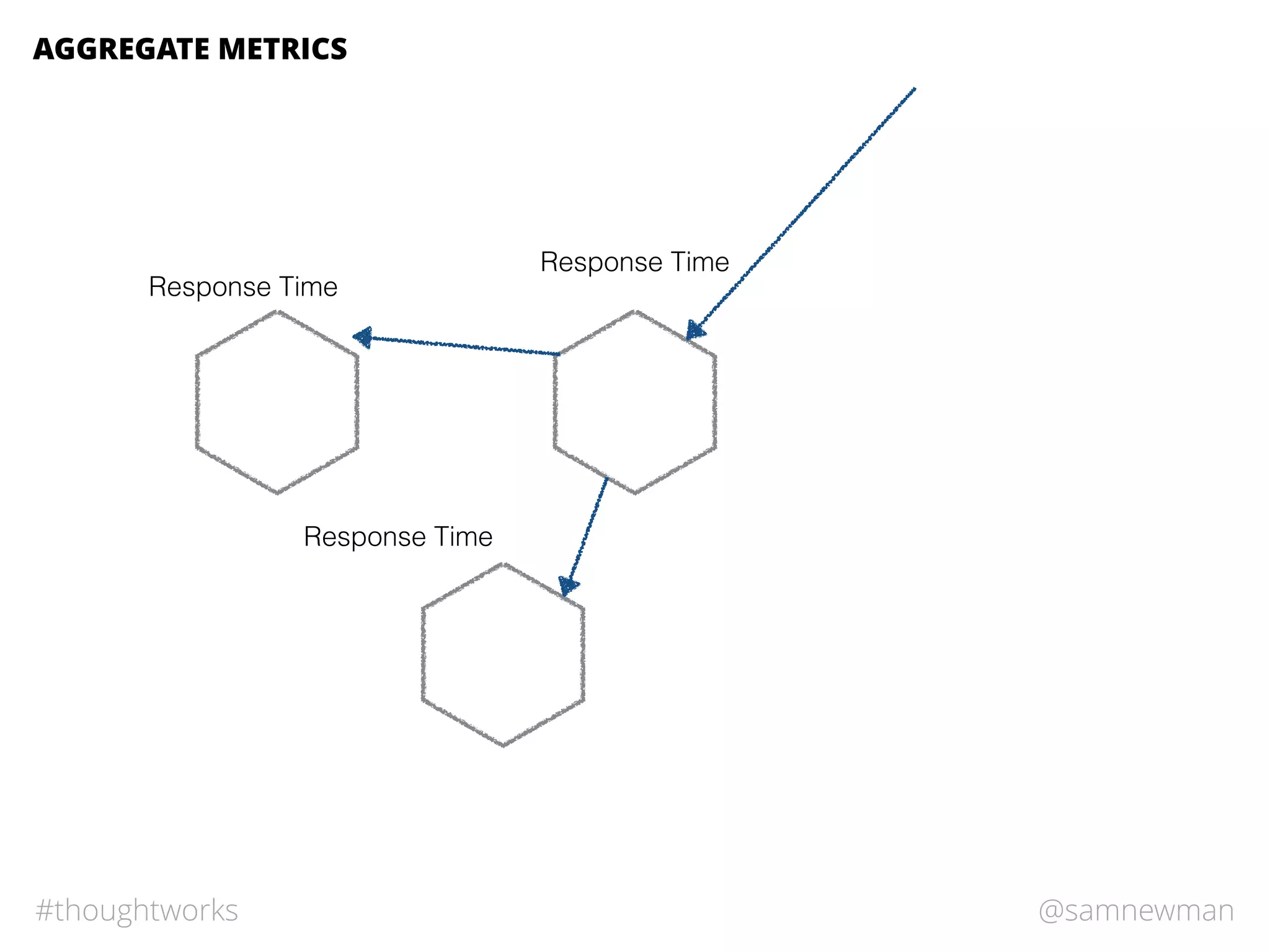 @samnewman#thoughtworks
Response Time
Response Time
Response Time
AGGREGATE METRICS
 