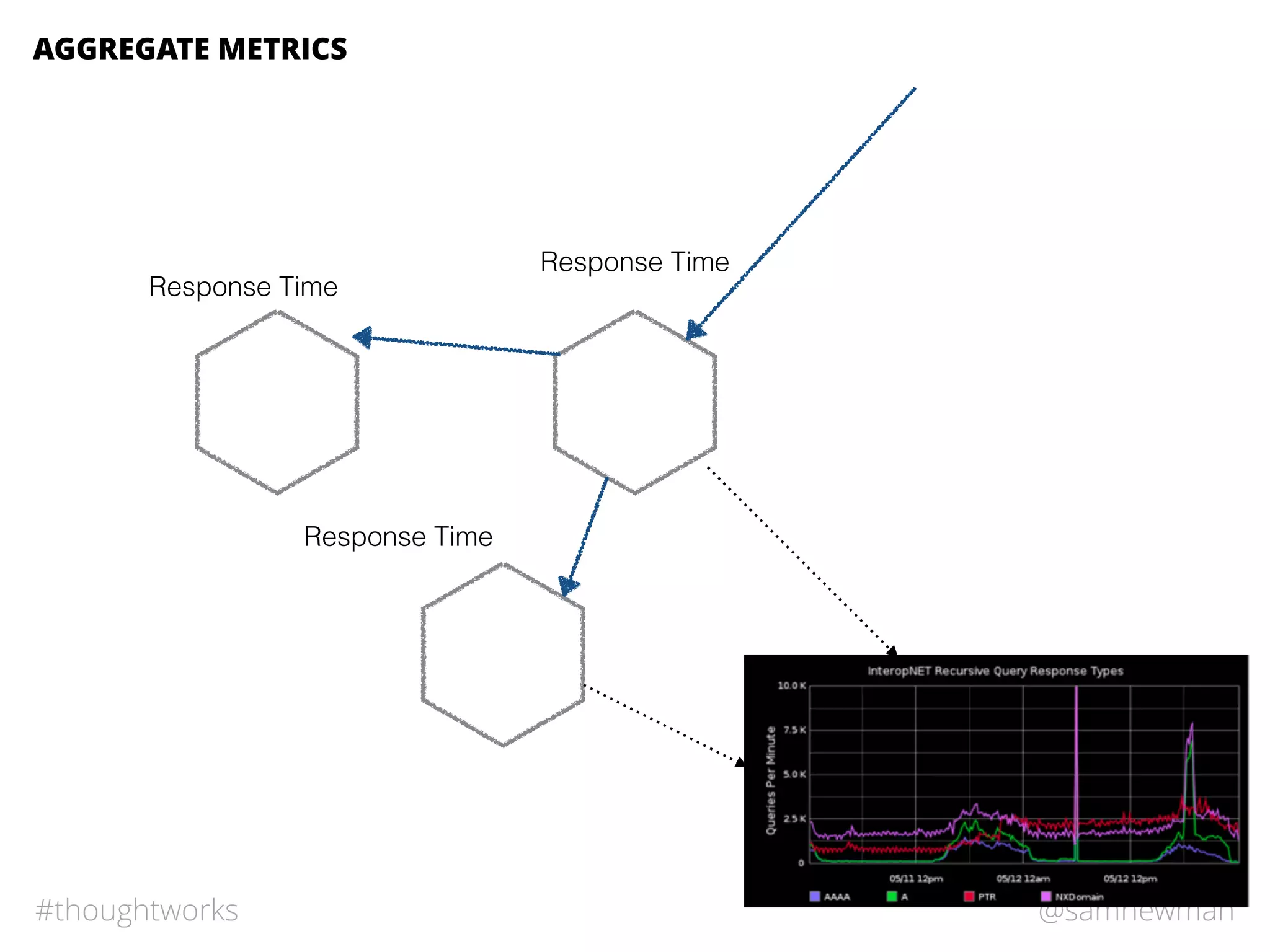 @samnewman#thoughtworks
Response Time
Response Time
Response Time
AGGREGATE METRICS
 