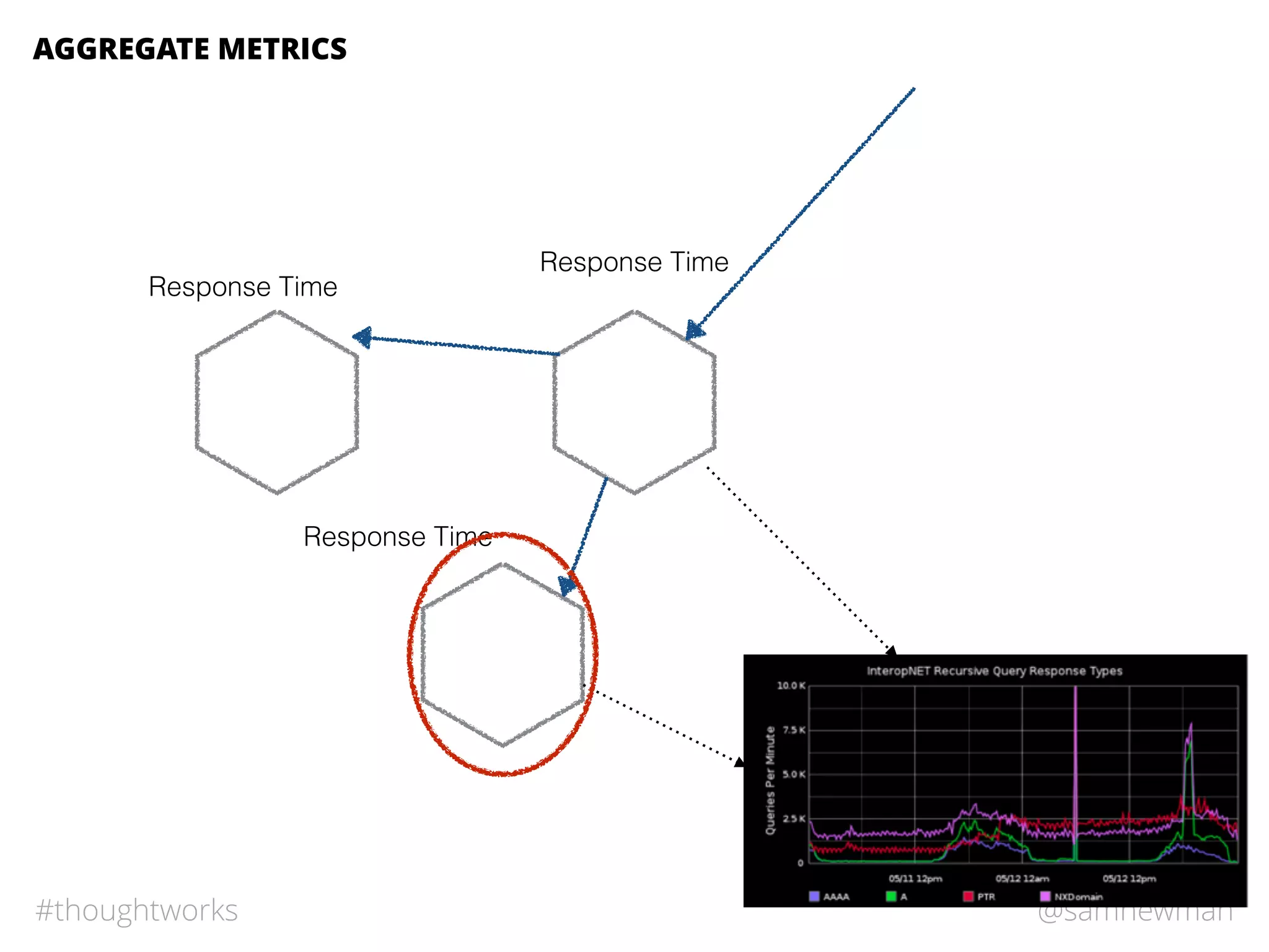 @samnewman#thoughtworks
Response Time
Response Time
Response Time
AGGREGATE METRICS
 