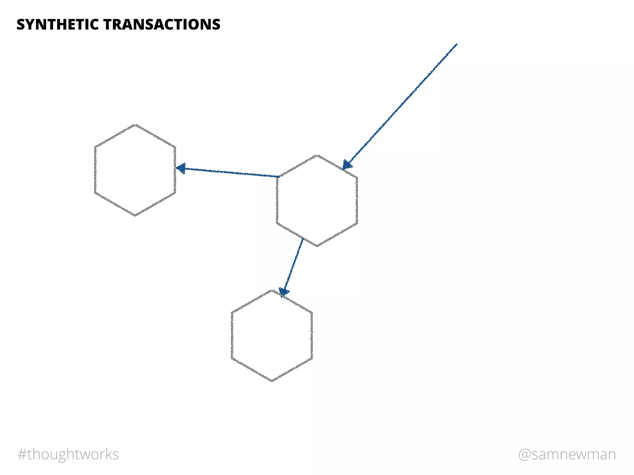 @samnewman#thoughtworks
SYNTHETIC TRANSACTIONS
 